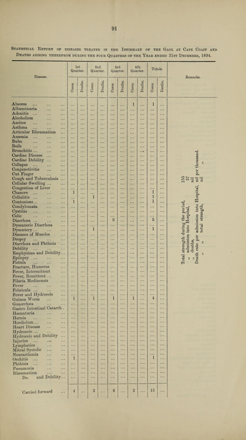 Statistical Return of diseases treated in the Infirmary of the Gaol at Cape Coast and Deaths arising therefrom during the four Quarters of the Year ended 31st December, 1894. Disease. Abscess Albuminuria Adenitis ... Alcoholism Ascites Asthma Articular Rheumatism Anaemia Bubo Boils Bronchitis ... Cardiac Disease ... Cardiac Debility ... Collapse Conjunctivitis Cut Finger Cough and Tuberculosis Cellular Swelling ... Congestion of Liver Chancre Cellulitis ... Contusions... Condylomata Cystitis Colic Diarrhoea ... Dysenteric Diarrhoea Dysentery ... Diseases of Muscles Dropsy Diarrhoea and Phthisis Debihty Emphysima and Debihty Epilepsy ... Fistula Fracture, Humerus Fever, Intermittent Fever, Remittent ... Filaria Medinensis Fever Febricula ... Fever and Hydrocele Guinea Worm Gonorrhea Gastro Intestinal Catarrh Haematuria Hernia Hordiolum... Heart Disease Hydrocele... Hydrocele and Debihty Injuries Lymphatics Mitral Systolic Neurasthenia Orchitis Phthisis Pneumonia Rheumatism Do. and Debihty Carried forward 1st Quarter. o a o> 2nd Quarter. 03 o ej O ft 3rd Quarter. a O Gj Q p 4th Quarter. ci O ci3 P Totals. a> CO g3 o 15 a a> p Remarks. mo o- CO T3 O • kH 0 C3 Ph.-S 'p o 43 a Eh O •p 43 s.g ^ a •S-2 . ® a is oo e3 ^3 53 43 ~ ~ o EH T3 a cS ad 3 O ~ -a 43 h <U Ph ce • rH Ph so O W in ^ .S 60 a 2 .2 % So 03 C0 *3 rc3 rS ^ 3 o tH d> <D ~ ^ - c3 a> p