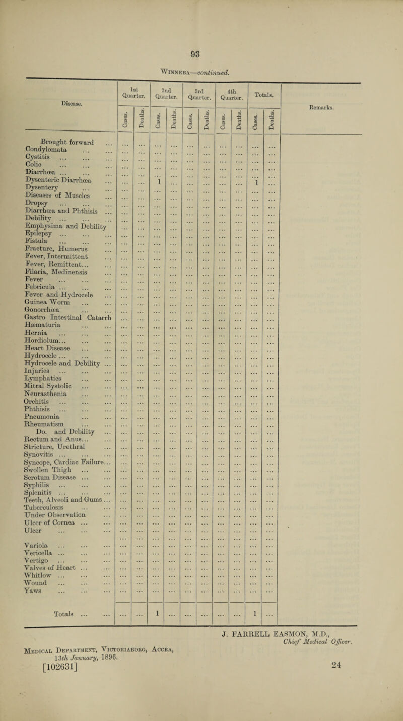 W inneba—continued. Disease. Brought forward Condylomata Cystitis Colie Diarrhoea ... Dysenteric Diarrhoea Dysentery Diseases of Muscles Dropsy Diarrhoea and Phthisis ... Debility Emphysima and Debility Epilepsy ... Fistula Fracture, Humerus Fever, Intermittent Fever, Remittent... Filaria, Medinensis Fever Febricula ... Fever and Hydrocele Guinea Worm Gonorrhoea Gastro Intestinal Catarrh Hsematuria Hernia Hordiolum... Heart Disease Hydrocele ... Hydrocele and Debility ... Injuries Lymphatics Mitral Systolic N eurasthenia Orchitis Phthisis Pneumonia Rheumatism Do. and Debility Rectum and Anus... Stricture, Urethral Synovitis ... Syncope, Cardiac Failure... Swollen Thigh Scrotum Disease ... Syphilis ... ... Splenitis ... Teeth, Alveoli and Gums ... Tuberculosis Under Observation Ulcer of Cornea ... Ulcer V ariola Vericella ... Vertigo Valves of Heart ... Whitlow ... Wound Yaws Totals ... 1st Quarter. 2nd Quarter. 3rd Quarter. 4th Quarter. Totals. Cases. Deaths. Cases. Deaths, i Cases. Deaths. Cases. Deaths. Cases. Deaths. ... . . . . . . ... ... ... ... • • . • . . * * • ... ... ... ... ... ... ... • * • . . . • • • ... ... ... ... ... ... ... • • • . . . . . . * * * ... ... ... ... ... ... ... ... 1 . . . . . . ... . . . . . . 1 ... * * * ... ... ... ... ... ... ... ... . • • • * ' ... ... ... ... ... ... * * • • • • ... ... ... ... ... ... ... ... * ' * * * • • * * . . . • • • • • • . . . ... ... ... ... ... ... . . . . . . . . . . . . . . . . . • ... ... ... ... ... ... ... ... ... ... . . . . . . ... ... ... ... ... ... ... ... ... ... ... ... ... ... ... ... ... ... ... . . . . . . . . . ... . . . . . . . . . ... ... ... ... . . . . . . . . . . . . . . • ... ... ... ... ... ... ... ... ... . . . ... ... ... ... ... ... ... ... ... ... ... ... ... ... ... ... ... ... ... ... ... ... ... ... ... ... ... ... ... ... ... ... ... ... ... ... ... ... ... ... ... ... ... ... ... ... ... ... ... ... ... ... ... ... ... ... ... ... . . . • • • • * * . . . ... ... ... ... ... ... . . . . . . . . . . . . . . . . . . ... ... ... ... ... ... ... ... ... ... ... ... ... ... ... ... ... ... ... ... ... ... ... ... ... ... ... ... ... ... ... . . . • . . ... ... ... ... ... ... ... ... ... ... ... ... ... ... ... . . . . . . . . . . . . . • . . . . . • . ... ... ... ... ... ... ... ... ... ... ... ... ... ... ... ... ... ... ... ... ... ... ... ... ... ... ... ... ... ... ... ... ... ... ... ... ... ... ... ... ... ... ... ... ... ... ... ... ... ... ... ... ... ... ... ... ... . . • ... ... ... ... ... ... • * * ... ... ... ... . . . ... ... . . . ... * * * • . • ... ... ... ... ... ... ... ... ... ... ... ... ... ... ... ... ... ... ... ... ... ... ... ... ... ... ... * * * • * * • • * . . . . . . . . . ... . . . • * * ... ... ... ... ... ... ... ... ... ... ... 1 ... ... ... ... ... 1 ... Remarks. Medical Department, Victouiaborg, Accra, 13th January, 1896. [102631] J. FARRELL EASMON, M.D., Chief Medical Officer. 24