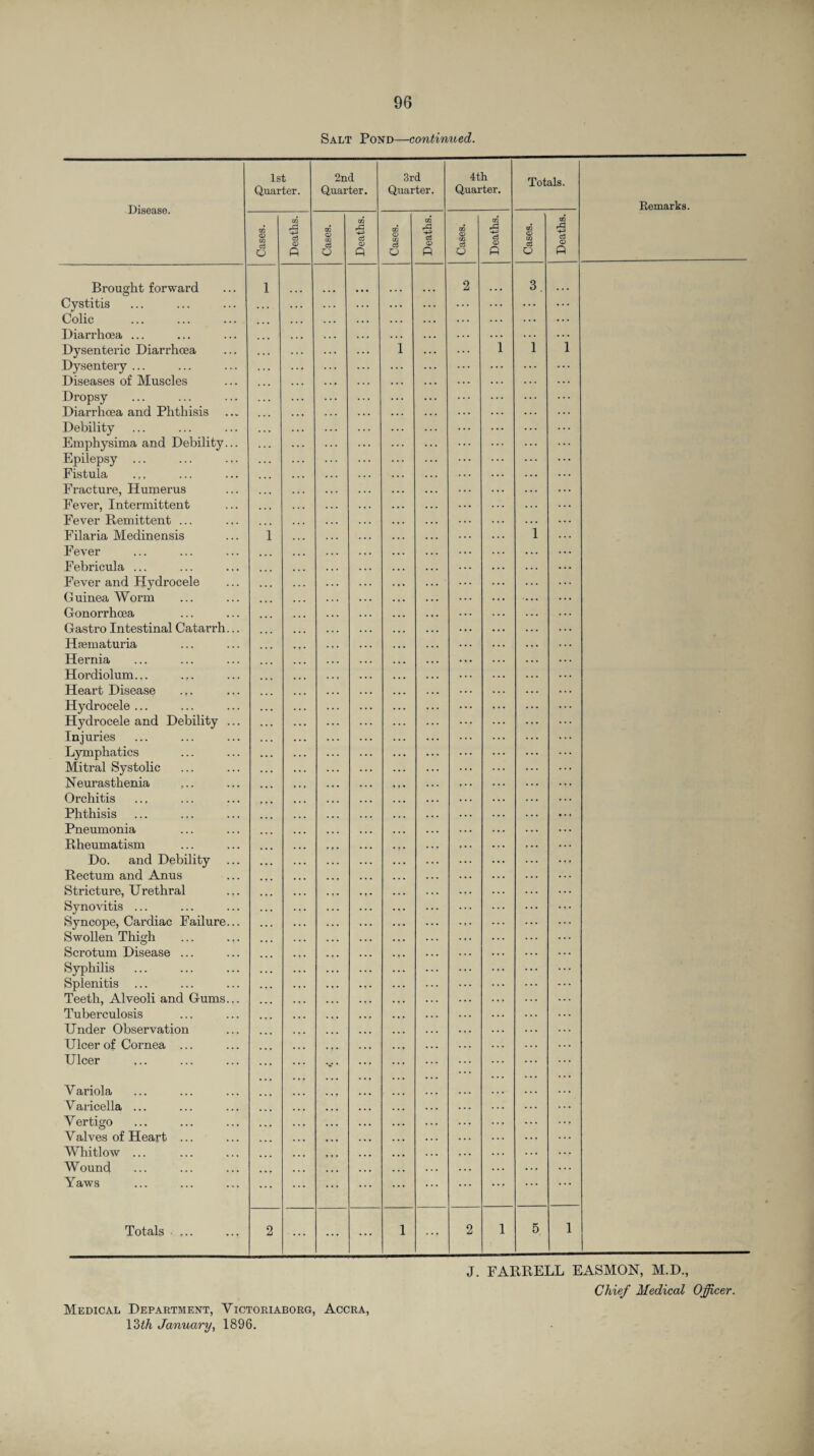 Salt Pond—continued. Disease. 1st Quarter. 2nd Quarter. 3rd Quarter. 4 th Quarter. Totals. Remarks. Cases. Deaths. Cases. Deaths. GQ Q m g3 o Deaths. Cases. Deaths. Cases. j Deaths. Brought forward Cystitis Colic Diarrhoea ... Dysenteric Diarrhoea Dysentery ... Diseases of Muscles Dropsy Diarrhoea and Phthisis Debility Emphysima and Debility... Epilepsy ... Fistula Fracture, Humerus Fever, Intermittent Fever Remittent ... Filaria Medinensis Fever Febricula ... Fever and Hydrocele G uinea Worm Gonorrhoea Gastro Intestinal Catarrh... Hsematuria Hernia Hordiolum... Heart Disease .,. Hydrocele ... Hydrocele and Debility ... Injuries Lymphatics Mitral Systolic Neurasthenia Orchitis Phthisis Pneumonia Rheumatism Do. and Debility Rectum and Anus Stricture, Urethral Synovitis ... Syncope, Cardiac Failure... Swollen Thigh ... .,. Scrotum Disease ... Syphilis Splenitis Teeth, Alveoli and Gums... Tuberculosis Under Observation Ulcer of Cornea ... Ulcer Variola Varicella ... V ertigo Valves of Heart ... Whitlow ... Wound Yaws Totals ■ ... 1 1 ... ♦ * * i * t • • r • ... 2 • » • 1 3. 1 1 1 2 ... • •• ... 1 ••r 2 1 5 1 J. FARRELL EASMON, M.D., Chief Medical Officer. Medical Department, Victoriaborg, Accra, 13 th January, 1896.