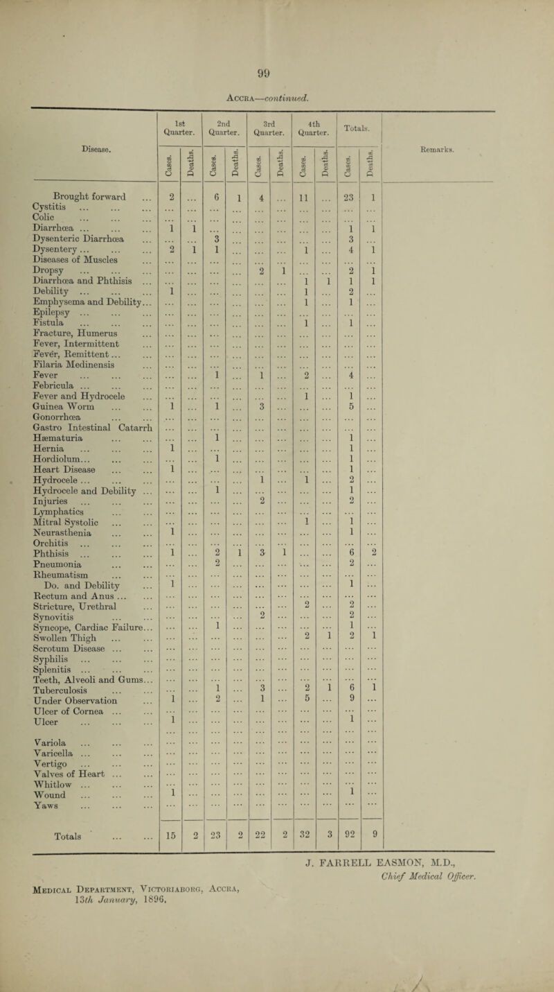 Accra—continued. Disease. 1st Quarter. 2nd Quarter. 3rd Quarter. 4 th Quarter. Totals. Cases. Deaths. Cases. Deaths. Cases. Deaths. Cases. Deaths. Cases. Deaths. Brought forward 2 6 1 4 11 23 1 Cystitis Colic ... Diarrhoea ... 1 1 1 1 Dysenteric Diarrhoea 3 3 Dysentery ... 2 1 1 1 4 1 Diseases of Muscles Dropsy 2 1 2 1 Diarrhoea and Phthisis 1 1 1 1 Debility ... 1 1 2 Emphysema and Debility... 1 1 Epilepsy ... ... Fistula 1 1 Fracture, Humerus Fever, Intermittent Fever, Remittent... Filaria Medinensis Fever 1 1 2 4 Febricula ... ... Fever and Hydrocele 1 1 Guinea Worm 1 1 3 5 Gonorrhoea Gastro Intestinal Catarrh ... Hsematuria 1 1 Hernia 1 1 Hordiolum... 1 1 Heart Disease 1 1 Hydrocele ... 1 1 2 Hydrocele and Debility ... 1 1 Injuries 2 2 Lymphatics . . . Mitral Systolic 1 1 Neurasthenia 1 1 Orchitis . . . Phthisis 1 2 1 3 1 6 2 Pneumonia 2 2 Rheumatism . . . Do. and Debility 1 1 Rectum and Anus. ... Stricture, Urethral 2 2 Synovitis 1 2 2 Syncope, Cardiac Failure... 1 1 1 Swollen Thigh 2 2 Scrotum Disease ... Syphilis Splenitis ... Teeth, Alveoli and Gums... 1 6 1 Tuberculosis 1 3 2 Under Observation 1 2 1 5 9 Ulcer of Cornea ... 1 ... Ulcer 1 Variola Varicella ... Vertigo Valves of Heart ... Whitlow ... 1 1 Wound Yaws * * * Totals 15 2 23 2 22 2 32 3 92 9 Remarks. Medical Department, Victoriaborg, Accra, 13th January, 1896, J. FARRELL EASMON, M.D., Chief Medical Officer.