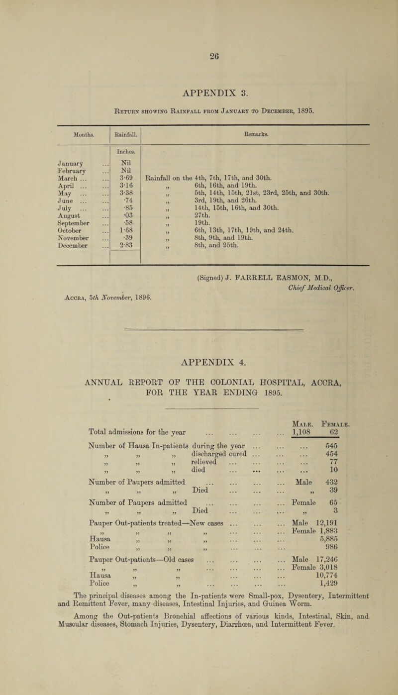 APPENDIX 3. Return showing Rainfall from January to December, 1895. Months. Kainfall. Kemarks. J anuary February March ... Inches. Nil Nil 3*69 Rainfall on the 4th, 7th, 17th, and 30th. April ... 3-16 5) 6th, 16th, and 19th. May 3-38 5) 5th, 14th, 15th, 21st, 23rd, 25th, and 30th. J une •74 )> 3rd, 19th, and 26th. July . •85 14th, 15th, 16th, and 30th. August •03 yy 27th. September •58 yy 19th. October 1-68 6th, 13th, 17th, 19th, and 24th. November •39 yy 8th, 9th, and 19th. December 2-83 yy 8th, and 25th. Accra, 5th November, 1896. (Signed) J. FARRELL EASMON, M.D., Chief Medical Officer. APPENDIX 4. ANNUAL REPORT OF THE COLONIAL HOSPITAL, ACCRA, FOR THE YEAR ENDINO 1895. Total admissions for the year yy yy y> yy yy yy yy yy Number of Paupers admitted yy yy yy Number of Paupers admitted yy Hausa Police yy yy yy yy yy yy Pauper Out-patients—Old cases Hausa Police yy yy yy yy yy yy Male. Female. ... ... 1,108 62 during the year ... 545 discharged cured ... ... . . . 454 relieved ... ... 77 died ... • • • 10 Male 432 Died ... » 39 ... Female 65 Died ... j, 3. New cases ... ... Male 12,191 yy • • • • • • ... Female 1,883 yy • • • • • • 5,885 yy • • • • • • 986 3S ... Male 17,246 . ... Female 3,018 10,774 , . . ... » . . 1,429 The principal diseases among the In-patients were Small-pox, Dysentery, Intermittent and Remittent Fever, many diseases, Intestinal Injuries, and Ouinea Worm. Among the Out-patients Bronchial affections of various kinds, Intestinal, Skin, and Muscular diseases, Stomach Injuries, Dysentery, Diarrhoea, and Intermittent Fever.