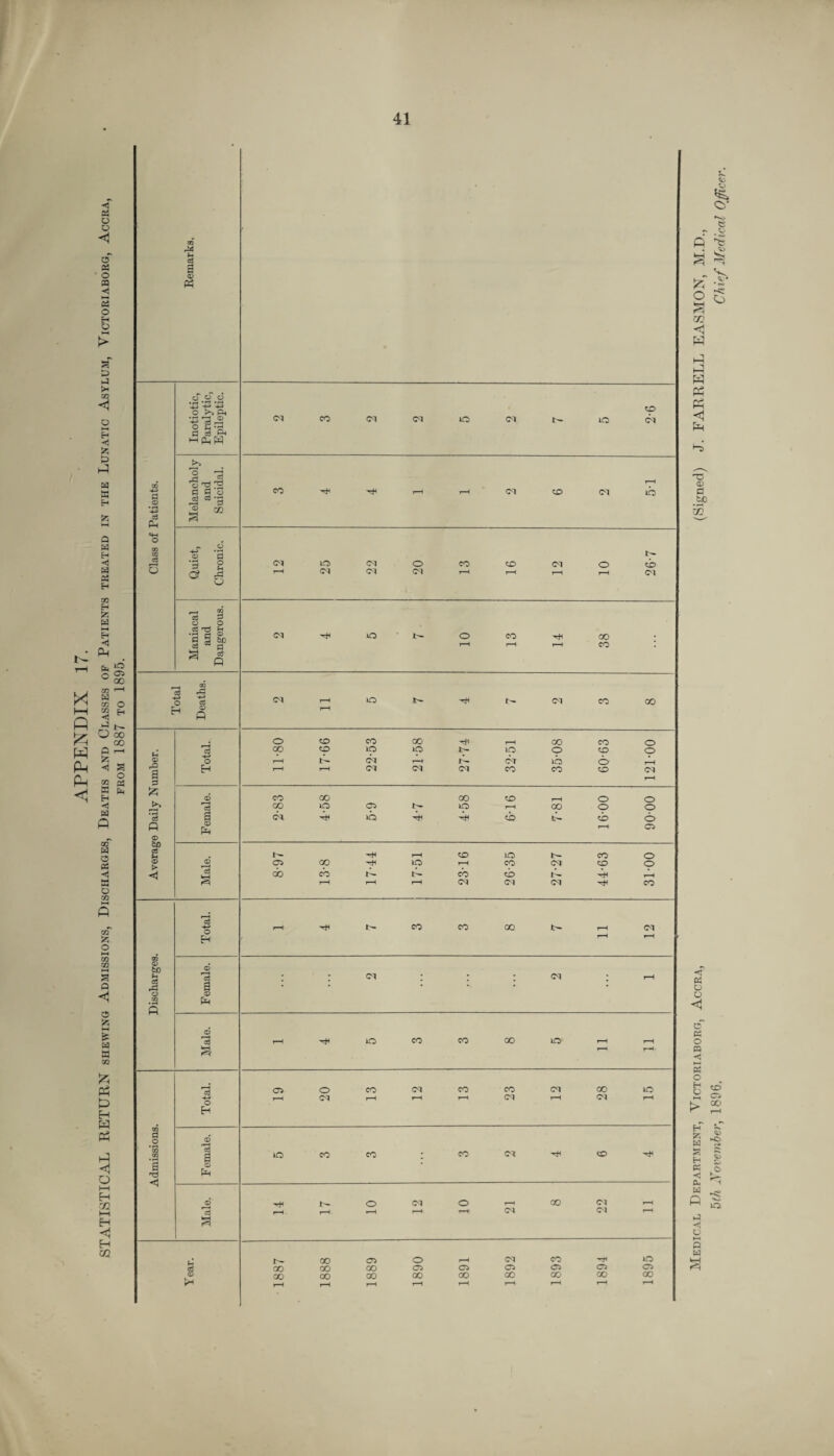 APPENDIX 17. STATISTICAL RETURN shewing Admissions, Discharges, Deaths and Classes op Patients treated in the Lunatic Asylum, Victoriaborg, Accra, from 1887 to 1895. Medical Department, Victoriaborg, Accra, (Signed) J. FARRELL EASMON, M.D., bth November, 1896. Chief Medical Officer.