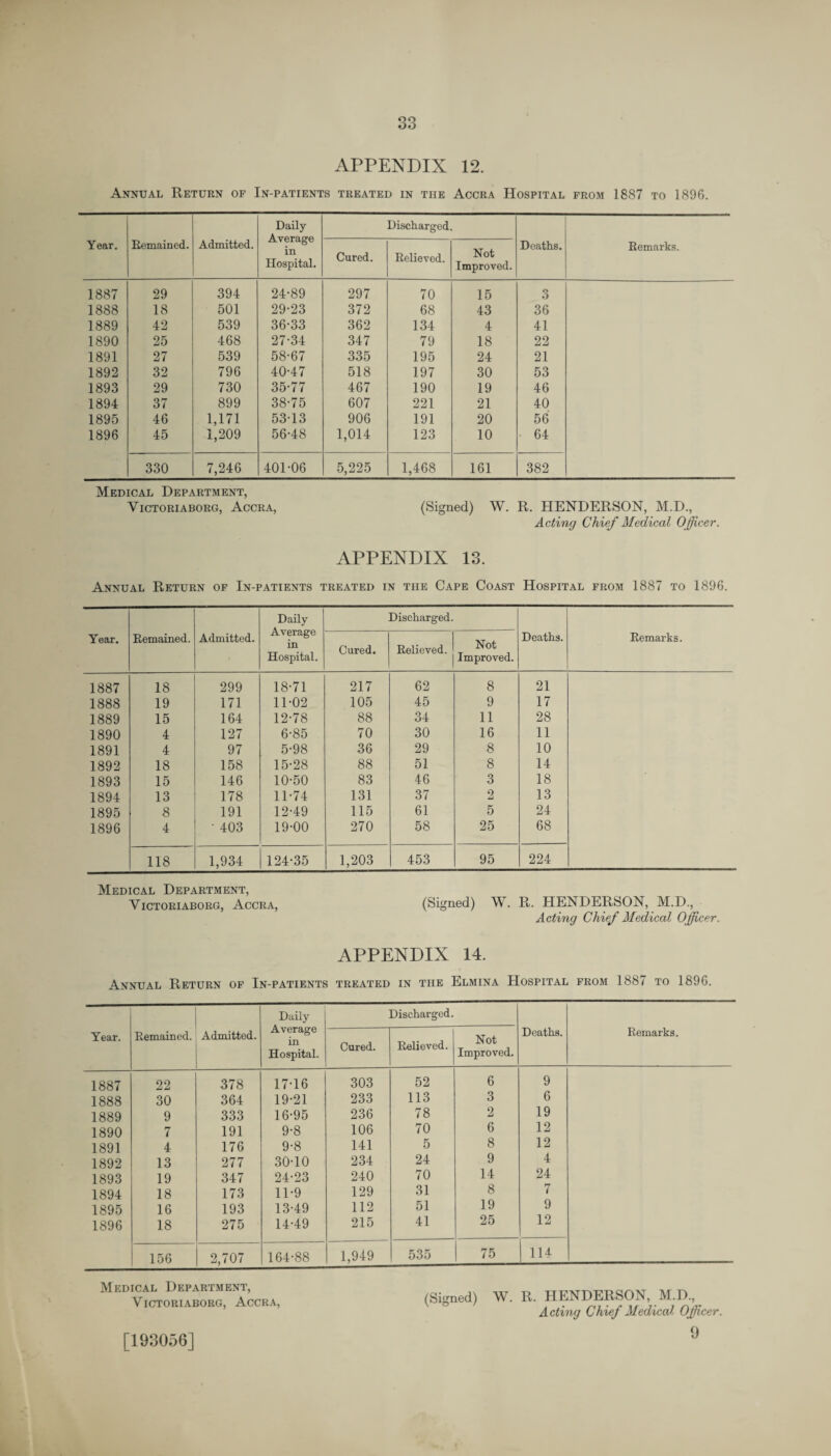 APPENDIX 12. Annual Return of In-patients treated in the Accra Hospital from 1887 to 1896. Daily Average in Hospital. Discharged. Year. Remained. Admitted. Cured. Relieved. Not Improved. Deaths. Remarks. 1887 29 394 24-89 297 70 15 3 1888 18 501 29-23 372 68 43 36 1889 42 539 36-33 362 134 4 41 1890 25 468 27-34 347 79 18 22 1891 27 539 58-67 335 195 24 21 1892 32 796 40-47 518 197 30 53 1893 29 730 35-77 467 190 19 46 1894 37 899 38-75 607 221 21 40 1895 46 1,171 53-13 906 191 20 56 1896 45 1,209 56-48 1,014 123 10 64 330 7,246 401-06 5,225 1,468 161 382 Medical Department, Victoriaborg, Accra, (Signed) W. R. HENDERSON, M.D., Acting Chief Medical Officer. APPENDIX 13. Annual Return of In-patients treated in the Cape Coast Hospital from 1887 to 1896. Year. Remained. Admitted. Daily Average in Hospital. Discharged. Deaths. Remarks. Cured. Relieved. Not Improved. 1887 18 299 18-71 217 62 8 21 1888 19 171 11-02 105 45 9 17 1889 15 164 12-78 88 34 11 28 1890 4 127 6-85 70 30 16 11 1891 4 97 5-98 36 29 8 10 1892 18 158 15-28 88 51 8 14 1893 15 146 10-50 83 46 3 18 1894 13 178 11-74 131 37 2 13 1895 8 191 12-49 115 61 5 24 1896 4 • 403 19-00 270 58 25 68 118 1,934 124-35 1,203 453 95 224 Medical Department, Victoriaborg, Accra, (Signed) W. R. HENDERSON, M.D., Acting Chief Medical Officer. APPENDIX 14. Annual Return of In-patients treated in the Elmina Hospital from 1887 to 1896. Daily Average Discharged. Year. Remained. Admitted. Relieved. Not Deaths. Remarks. in Hospital. Cured. Improved. 1887 22 378 17-16 303 52 6 9 1888 30 364 19-21 233 113 3 6 1889 9 333 16-95 236 78 2 19 1890 7 191 9-8 106 70 6 12 1891 4 176 9-8 141 5 8 12 1892 13 277 30-10 234 24 9 4 1893 19 347 24-23 240 70 14 24 1894 18 173 11-9 129 31 8 7 1895 16 193 13-49 112 51 19 9 1896 18 275 14-49 215 41 25 12 156 2,707 164-88 1,949 535 75 114 Medical Department, Victoriaborg, Accra, (Signed) W. R. HENDERSON, M.D, Acting Chief Medical Officer. 9 [193056]