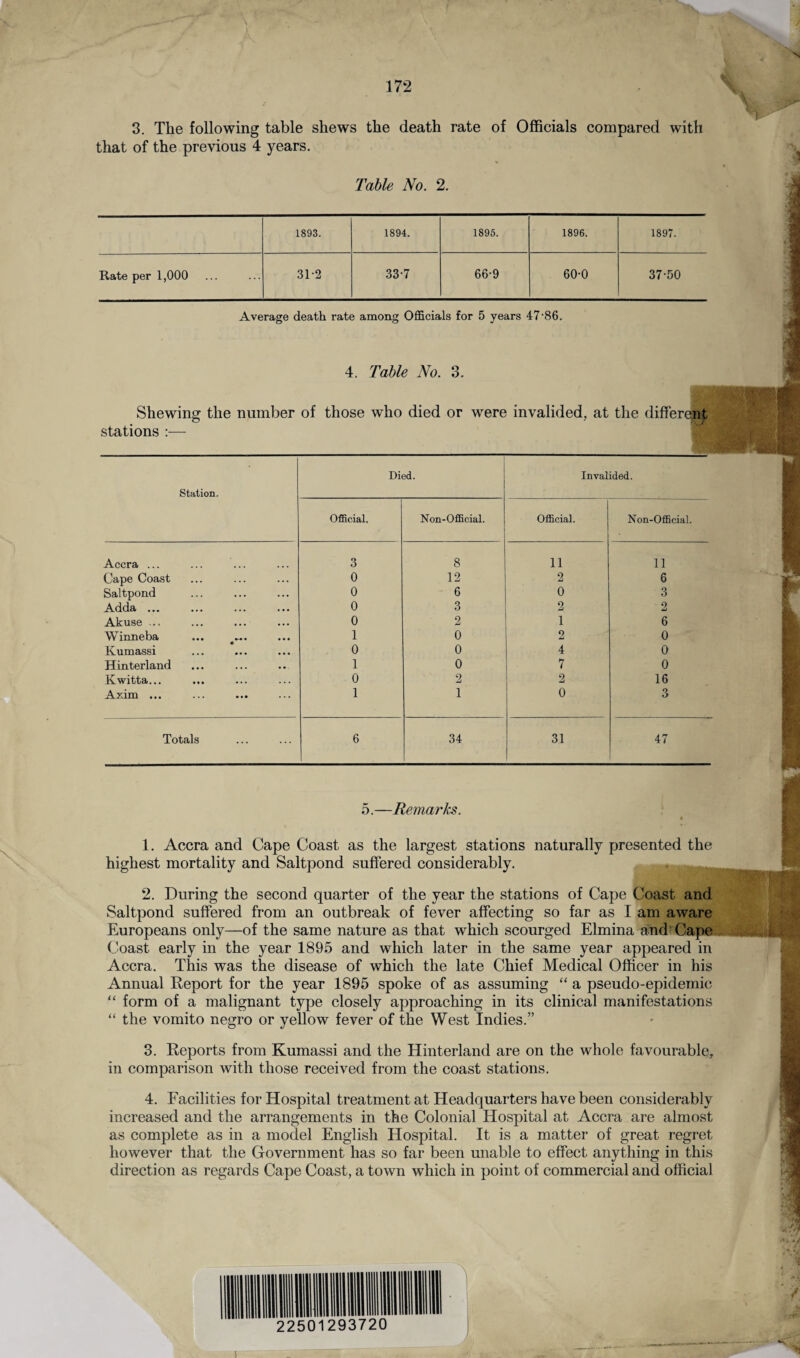 3. The following table shews the death rate of Officials compared with that of the previous 4 years. Table No. 2. 1893. 1894. 1895. 1896. 1897. Rate per 1,000 312 33-7 66-9 60-0 37-50 Average death rate among Officials for 5 years 47’86. 4. Table No. 3. Shewing the number of those who died or were invalided, at the different stations :— Station. Died. Invalided. Official. Non-Official. Official. Non-Official. Accra ... 3 8 11 11 Cape Coast 0 12 2 6 Saltpond 0 6 0 3 Adda ... 0 3 2 2 Akuse ... 0 2 1 6 Winneba ... 1 0 2 0 Kumassi 0 0 4 0 Hinterland 1 0 7 0 Kwitta... 0 2 2 16 Axim ... 1 1 0 3 Totals 6 34 31 47 5.—Remarks. * 1. Accra and Cape Coast as the largest stations naturally presented the highest mortality and Saltpond suffered considerably. 2. During the second quarter of the year the stations of Cape Coast and Saltpond suffered from an outbreak of fever affecting so far as I am aware Europeans only—of the same nature as that which scourged Elmina and Cape Coast early in the year 1895 and which later in the same year appeared in Accra. This was the disease of which the late Chief Medical Officer in his Annual Deport for the year 1895 spoke of as assuming “ a pseudo-epidemic “ form of a malignant type closely approaching in its clinical manifestations “ the vomito negro or yellow fever of the West Indies.” 3. Reports from Kumassi and the Hinterland are on the whole favourable, in comparison with those received from the coast stations. 4. Facilities for Hospital treatment at Headquarters have been considerably increased and the arrangements in the Colonial Hospital at Accra are almost as complete as in a model English Hospital. It is a matter of great regret however that the Government has so far been unable to effect anything in this direction as regards Cape Coast, a town which in point of commercial and official