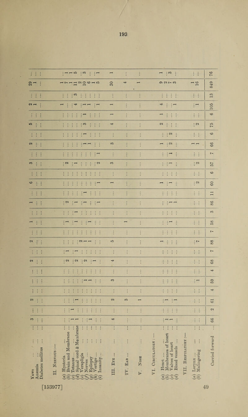 : : : • r-H rH lO * CO * * rH r—H • • r-H * co : • • 76 0*5 rH ci : 1 7 1 pH rH <M O CD r-H IQ rH 30 rH 9 2 r- co rH CO r-H c; 00 : : : : : : CO : : : : : j • j j : • \ \ CO I—H C^l r-H ; rH * * * rH r-H * H r-H : ; ^ I * rH * rH 105 : : : : : : • * rH III r-H : rH ; ; j ; co o : : : : : : : eo ; ; ; ; ci : : ; : 75 : : : : : * rH III • • • <rq ; ; ; CO ci : : CO r-H <m ; r-H rH 99 : : : 1 ; rH * •' : 1— co : : : r-H : : : : <m CO | • r-H * : <n 1>- IO : : : : • : • • : CO co : ; rH : ; rH - : : <M 09 rH ' ; I ^*1 I ,“H I —H * * rH : ; ; I I rH | | 86 ; \ 1 III r—* I .... : • : : : : • * CO rH * • I rI T~^ I I T”< I I • r—H • I I ^ I ; ; 58 '• • • : • • : : : : • ; ci :* : : ; : ; <m rH rH * * lO • j r-H III I ^ 00 00 ; ; • I I r”-1 I : : : : • i ■ : : : : ; ; CS) ; • ; <M ; (M ; d I rH • • • : : : : : ; 68 : ; ; ; • ' : : : : | \ : : | rH r-H * * eo ■ : : : : * r-H 59 j i • ; • : : : : ; ; ci : : I I * r-H i : : : : <M CO r—H I I H”1 ; ; rH CO i i • I I ^ I I : : : : j | : : : i : : <M eo ; • I I r””( I I I I I r* rH I : : 66 Yaws ... - ... Anaemia Diabetes mellitus ... II. Nervous:— (а) Hysteria (б) Brain and Membrane ... (e) Tetanus ... (d) Spinal cord & Membrane (e) Yerapligia (f) Nerves ... (g) Epilepsy . (A) Vertigo ... (7) Insanity... III. Eye ... IV. Ear . V. Nose VI. Circulatory : — (a) Heart ... (b) Membranes of heart ... (c) Valves of heart (d) Blood vessels ... VII. Bespiratory :— (a) Larynx... (b) Malingering Carried forward [153977] 49
