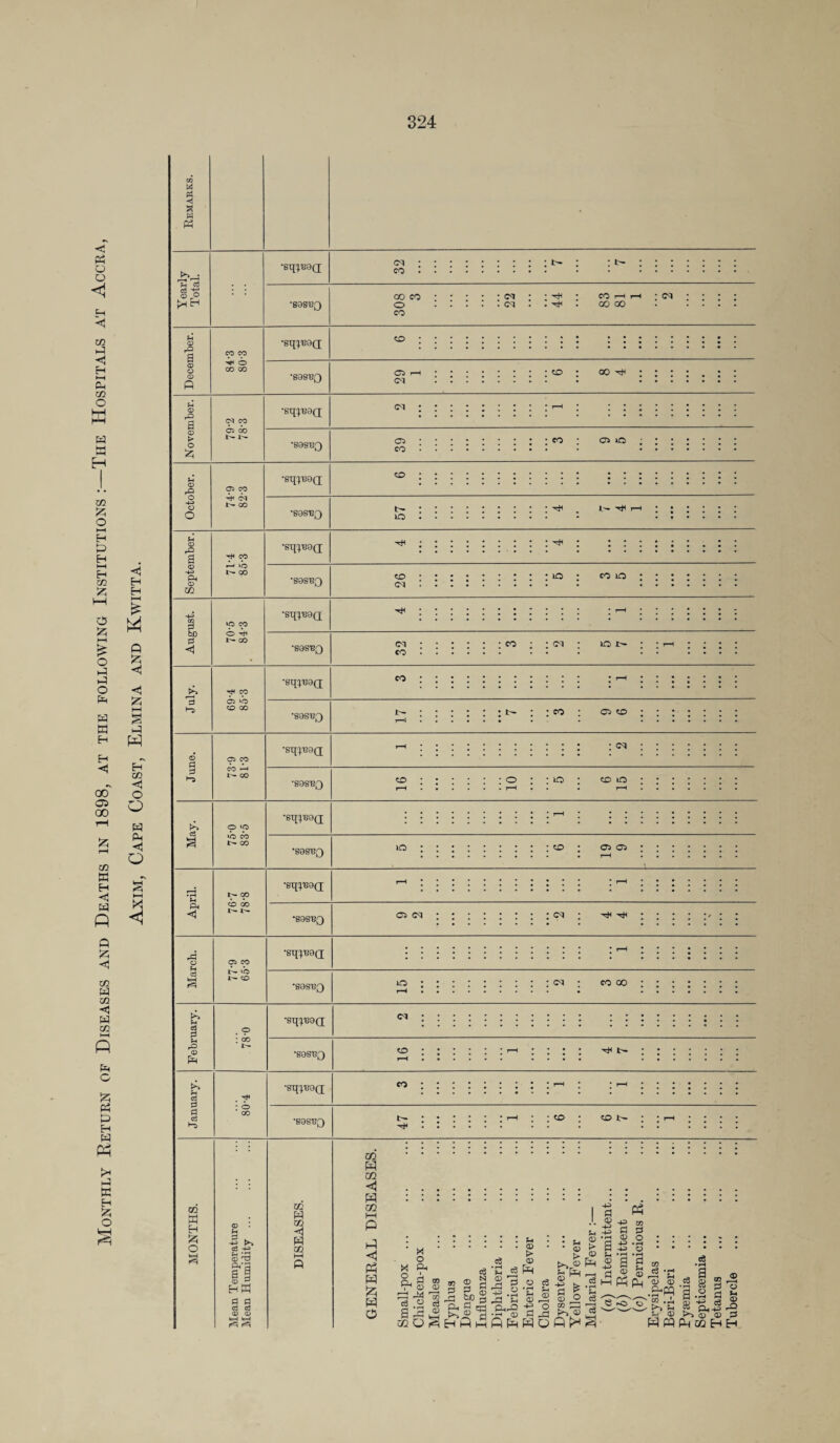 Monthly Return of Diseases and Deaths in 1898, at the following Institutions The Hospitals at Accra, Axim, Cape Coast, Elmina and Kwitta. ◄ a w *sq^e9Q[ 'S9SRQ fH © rO © O © ^ O GO GO •Sq^R9Q[ •S9SRQ u © rO a © > o 00 05 do •Sq;R9Q ‘S9SR0 fH © o -+J o O 05 00 Ph oi GO *Sq^R9Q[ *898130 © PH © CQ 00 do t'- CO •S TRBQCE *S9SR0 bD ◄ vo 00 O u- CO *Sq^R9Q *S9S'BQ r—I d 05 VO CD GO •sq:p39(j *89SR0 © PS >“0 05 oo do P-i •sq^9Q *S9SR0 c3 a VO CO t'- GO *Sq^R9(J •S98R0 u PH <1 OO cb oo *Sq^'B9(J •89SRQ rd o H c3 vo ■ CD *Sq;'B9(I •S9SRQ h o3 P SH © pH # o : do *sq;R9(i •sgsRQ <n 0 0 o3 ►o : o CO *sq^R9(j *898130 m W H 525 O © • |x a3 -+H Sh CD rO n H31 d a Cj Cj <d a> M >sS 02 02 <1 02 02 W 02 «! w 02 <1 P3 W O 32 . • • • 1 • • • 308 3 22 44 CO 1—H ?—H co 00 : : : : : 0 • : : o2h.co ; oo^:::: cm . . . . . <m :::::::: : 1 : :::::: 03.; ; co ; oio ; : ; ; eo . . . . . . «o :::::::::: : :::::: |>».* * l'* I—( *0 ::::::::: • Tj< ::::::::: ^ : : : : to • • .lO COIO- cq :::::::: : : : •<j( ;;;;;;;;;; ; ; h ; <m.co ; ; (M ; 10: : 1—1 ; ; ; ; eo. • . ■ . co :::::::::: : ; >—1 :::::: t- :: eo : 03 co <m CO : m co 10 10 co 03 03 03 <M <M ; x* m cm ; eo 00 Cl CO t--* co ... • * co • co i'- * • 1—( t*i : t . . . : . : : : : | a 05 ■ ■ -S ■§ ” gl &*! 1111 3 -c | . jS .S ^ a eLja ^ ^ o/£ ft ^ S dd ^2 £ ® 71 -JT ® d jd >»® Coo, 3 W PQ (H 02 H H