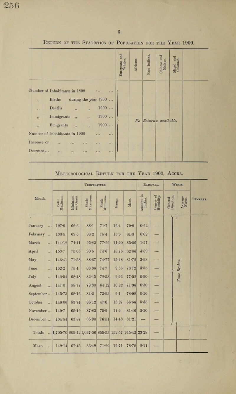 6 Return of the Statistics of Population for the Year 1900. Meteorological Return for the Year 1900, Accra. Temperature. Rainfall. Winds. Month. Solar Maximum. Minimum on Grass. Shade Maximum. Shade Minimum. Range. Mean. Amount in Inches. Degree of Humidity. General Direction. Average Force. Remarks. • > January 127-9 66-6 88-1 71-7 16-4 79-9 0-62 — February ... 138-5 69-6 88-2 75-4 13-3 81-8 0-02 — M arch 144-12 74-41 92-83 77-29 11-90 85-06 1-27 — April 153-7 75-06 90-5 74-6 18-76 82-06 4-89 — May 146-41 71-58 88-67 74-77 15-48 81-72 3-98 — 8 June 132-2 75-4 83-36 74-7 9-36 78-72 3-55 — o s* £3 J uly 142-54 68-48 82-45 72-58 9-93 77-52 0-90 — CV> £ August 147-0 58-77 79-80 64-12 10-22 71-96 0-30 —- September... 145-73 68-16 84-2 73-93 9-1 78-98 0-20 — October 146-06 53-74 86-12 47-0 13-27 66-56 5-35 — November ... 149-7 65-19 87-83 75-9 11-9 81-46 2-20 — December ... 134-54 63-87 85-90 76-51 14-48 81-21 — — / Totals 1,705-70 809-42 1,037-06 855-53 152-57 945-42 23-28 — Mean 142-14 67-45 86-42 71-29 12-71 78-78 2-11 —