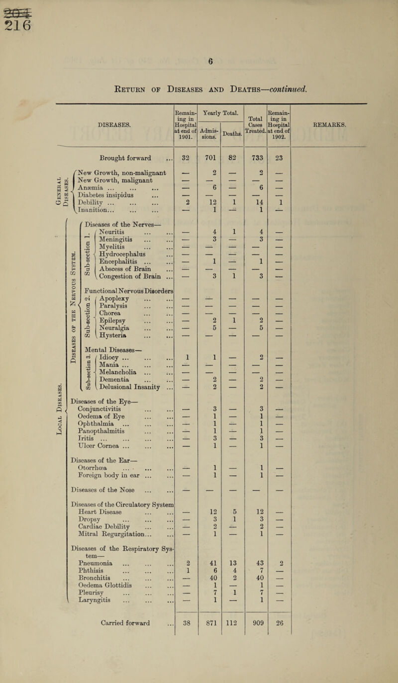 gas 216 6 Return of Diseases and Deaths—continued. Remain- Yearly Total. Remain- ing in Total ing in DISEASES. Hospital Cases Hospital REMARKS. at end of 1901. Admis¬ sions. Deaths. Treated. at end of 1902. Brought forward 32 701 82 733 23 /New Growth, non-malignant -- 2 — 2 — ^ m 1 New Growth, malignant — — — — — § “j J Anaemia ... . — 6 — 6 — § ® | Diabetes insipidus — — — — — O q I Debility ... 2 12 1 14 1 \Inanition... — 1 -- 1 — ' Diseases of the Nerves— Neuritis — 4 1 4 — f-H I Meningitis — 3 — 3 — o • r-K Myelitis — —- — — — a O \ Hydrocephalus — — — — — H zn A Encephalitis ... — 1 — 1 — s Abscess of Brain — — — — — U1 m *-) m Congestion of Brain ... — 3 1 3 — o > Functional Nervous Disorders Ch d Apoplexy — — — • — — 0 O Paralysis — — — — — a w • i-H -4^ Chorea — — — — — H CO Epilepsy — 2 1 2 — Ph o Neuralgia — 5 — 5 — zn W in V Hysteria — — — — — Zfl <1 w Mental Diseases— CG HH Q CO /Idiocy ... 1 1 — 2 — g Mania ... — — — — — ■s 4 CD Melancholia — — — — — OQ 1 rO Dementia — 2 — 2 — m H m 0 GG , Delusional Insanity ... — 2 — 2 — < CZ2 Diseases of the Eye— « < Con j unctivitis — 3 — 3 — Oedema of Eye — 1 — 1 — O Ophthalmia — 1 — 1 — o J Panop thalmitis — 1 — 1 — J ritis ... ••• — 3 — 3 — Ulcer Cornea ... — 1 — 1 — Diseases of the Ear— Otorrhoea .... — 1 — 1 — Foreign body in ear ... — 1 — 1 — Diseases of the Nose — — — — — Diseases of the Circulatory System Heart Disease — 12 5 12 — Dropsy . — 3 1 3 — Cardiac Debility — 2 ■c- 2 — Mitral Regurgitation... — 1 — 1 — Diseases of the Respiratory Sys- tern— Pneumonia 2 41 13 43 2 Phthisis 1 6 4 7 — Bronchitis — 40 2 40 — Oedema Glottidis — 1 — 1 — Pleurisy — 7 1 7 — Laryngitis ■- 1 ' 1 —