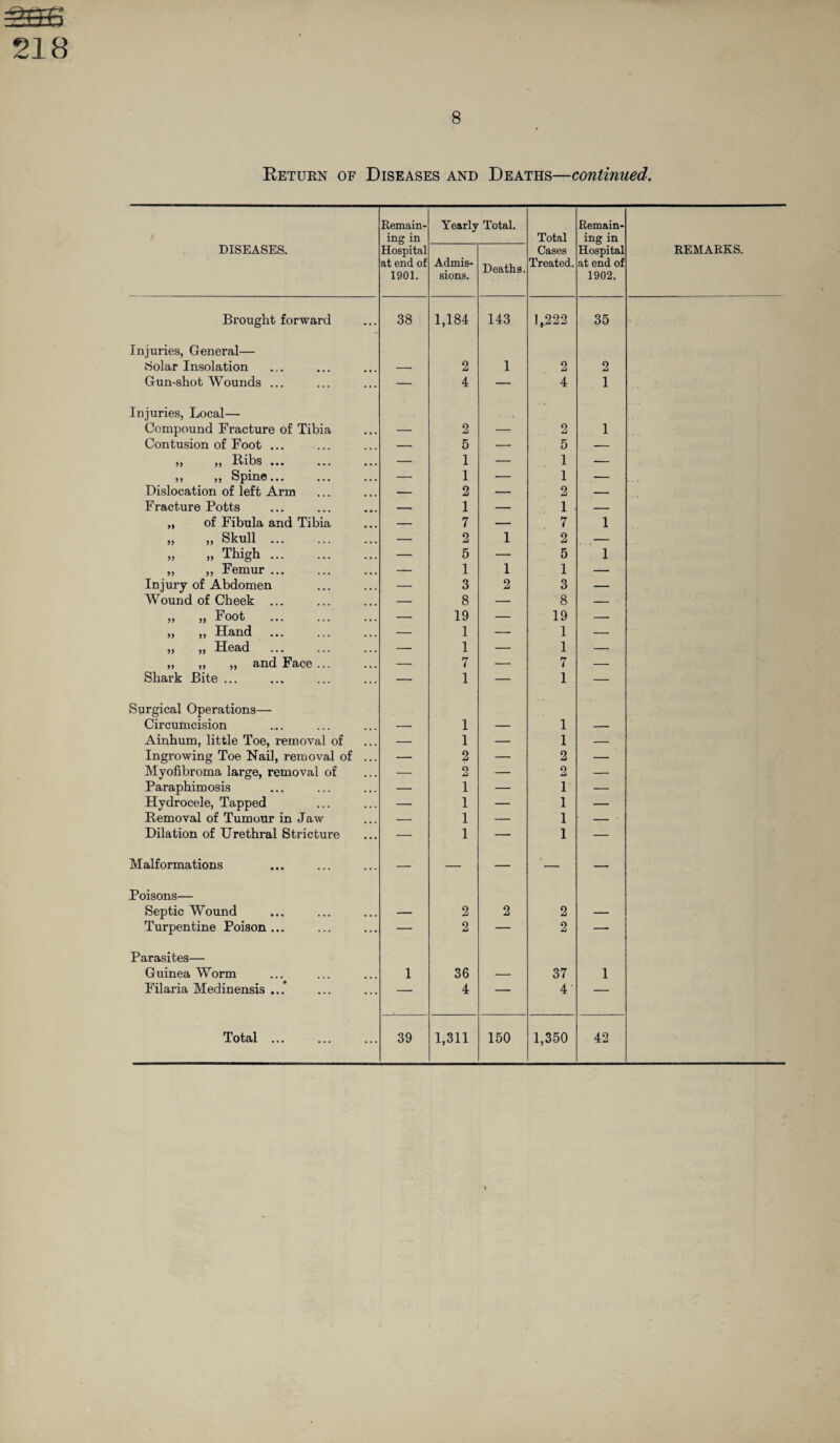 8 Return of Diseases and Deaths—continued. Remain¬ ing in Yearly Total. Total Remain¬ ing in diseases. Hospital at end of 1901. Admis¬ sions. Deaths. Cases Treated. Hospital at end of 1902. REMARKS. Brought forward • . . 38 1,184 143 1,222 35 Injuries, General— Solar Insolation — 2 1 2 2 Gun-shot Wounds ... ... — 4 — 4 1 Injuries, Local— Compound Fracture of Tibia 2 * 2 1 Contusion of Foot ... — 5 — 5 — jj )) Ribs ••• ... — 1 — 1 — 5 5 jj Spine ••• ••• — 1 — 1 — Dislocation of left Arm — 2 — 2 — Fracture Potts — 1 — 1 — „ of Fibula and Tibia — 7 — 7 1 „ ,, Skull ... — 2 1 2 — „ „ Thigh. — 5 — 5 1 „ „ Femur ... — 1 1 1 — Injury of Abdomen — 3 2 3 — Wound of Cheek ... — 8 — 8 — 5> >> Foot ... ... — 19 — 19 — „ „ Hand — 1 — 1 — „ „ Head — 1 —• 1 — „ „ „ and Face ... — 7 — 7 — Shark Bite ... —- 1 — 1 — Surgical Operations— Circumcision — 1 — 1 — Ainhum, little Toe, removal of — 1 — 1 — Ingrowing Toe Nail, removal of — 2 — 2 — Myofibroma large, removal of — 2 — 2 — Paraphimosis — 1 — 1 — Hydrocele, Tapped — 1 — 1 — Removal of Tumour in Jaw — 1 — 1 — Dilation of Urethral Stricture — 1 ■— 1 — Malformations ... — — — — — Poisons— Septic Wound ... — 2 2 2 — Turpentine Poison ... ... — 2 — 2 — Parasites— Guinea Worm 1 36 — 37 1 Filaria Medinensis ...* ... — 4 — 4 — Total ... ... 39 1,311 150 1,350 42