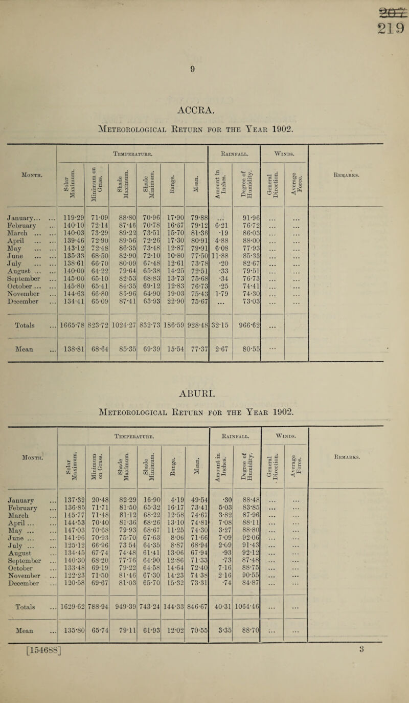 ACCRA. Meteorological Return for the Year 1902. Temperature. Rainfall. Winds. Month. Solar Maximum. Minimum on Grass. Shade Maximum. Shade Minimum. Range. Mean. Amount in Inches. Degree of Humidity. General Direction. Average Force. % Remarks. January. 119-29 71-09 88-80 70-96 17*90 79-88 91-96 February 140-10 72-14 87-46 70-78 16-87 79-12 6-21 76-72 March . 140-03 73-29 89-22 73-51 15-70 81-36 •19 86-03 April . 139-46 72-90 89-56 72-26 17-30 80-91 4-88 88-00 May . 143-12 72-48 86-35 73-48 12-87 79*91 6-08 77-93 June 135-33 68-50 82-90 72-10 10-80 77-50 11-88 85-33 July . 138-61 66-70 80-09 67-48 12-61 73-78 •20 82-67 August. 140-00 64-22 79-64 65-38 14-25 72-51 •33 79-51 September 145-00 65-10 82-53 68-83 13-73 75-68 •34 76-73 October. 145-80 65-41 84-35 69-12 12-83 76-73 •25 74-41 November 144-63 66-80 85-96 64-90 19-03 75-43 1-79 74-30 December 134-41 65-09 87-41 63-93 22-90 75-67 ... 73-03 •** ABURI. Meteorological Return for the Year 1902. Month. Temperature. Rainfall. Winds. Remarks. Solar Maximum. Minimum on Grass. Shade Maximum. Shade Minimum. © bn G w Mean. Amount in Inches. Degree of Humidity. General • Direction. Average Force. January 137-32 20-48 82-29 16-90 4-19 49-54 •30 88-48 February 136-85 71-71 81-50 65-32 16-17 73-41 5-03 83-85 March 145-77 71-48 81-12 68-22 12-58 74-67 3-82 87-96 April ... 144-53 70-40 81-36 68-26 13-10 74-81 7-08 88-11 May ... 147-03 70-68 79-93 68-67 11-25 74-30 3-27 88-80 J une ... 141-96 70-93 75-70 67-63 8-06 71-66 7-09 92-06 July. 125-12 66-96 73-54 64-35 8-87 68-94 2-09 91-43 August 134-45 67-74 74-48 61-41 13-06 67-91 •93 92-12 September 140-30 68-20 77-76 64-90 12-86 71-33 •73 87-48 October 133-48 69-19 79-22 64-58 14-64 72-40 7-16 88-75 November 122-23 71-50 81-46 67-30 14-23 74-38 216 90-55 December 120-58 69-67 81-03 65-70 15-32 73-31 •74 84-87 ... ... ... [154688] 3 NT)
