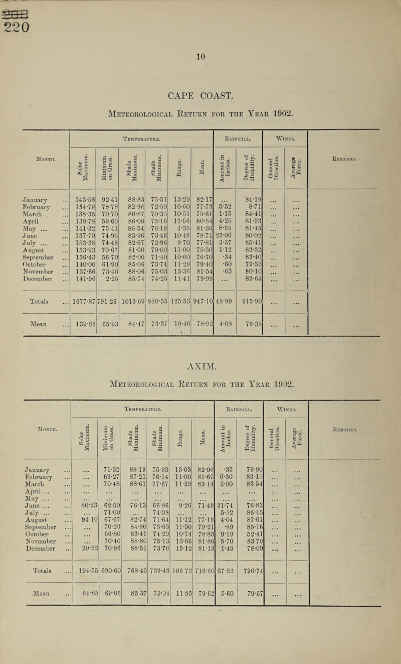 10 CAPE COAST, I Meteorological Keturn for the Year 1902. Month. Temperature. Rainfall. Winds. Remarks. Solar Maximum. Minimum on Grass. Shade Maximum. Shade Minimum. Range. Mean. Amount in Inches. Degree of Humidity. General Direction. Average Force. January 143-53 92-41 88-83 75-51 13-29 82-17 84-19 February 134-78 78-78 82-96 72-50 10-60 77-73 5-52 8-71 ... March 138-35 70-70 80-87 70-35 10-51 75-61 1-15 84-41 • • • April 138-78 59-60 86-00 75-16 11-96 80-54 4-25 81-93 ... May ... 141-32 75-41 86-54 76-19 1-35 81-36 8-95 81-45 • • • June 137-70 74-98 83-96 73-46 10-46 78-71 23-06 80-02 ... ... July. 153-38 74-48 82-67 72-96 9-70 77‘81 3-37 85-41 ... A ugust 133-93 70-67 81-00 70-00 11-00 75-50 1-12 83-32 • • • September 136-43 56-70 82-00 71-40 10-60 76-70 •34 83-40 ... October 140-00 61-90 85-06 73-74 11-29 79-40 •60 79-32 ... November 137-66 73-40 88-06 75-03 13-36 81-54 •63 80-10 ... December 141-96 2-25 85-74 74-25 11-41 79-99 ...» 83-64 ... ... Totals 1677-87 791-26 1013-69 880-55 125-53 947-10 48-99 915-90 ... ... Mean 139-82 65-93 84-47 73-37 10-46 i 78-92 4-08 76-32 ... ... AXIM. Meteorological Return for the Year 1902. Month. Temperature. Rainfall. Winds. Remarks. Solar Maximum. Minimum on Grass. Shade Maximum. Shade Minimum. Range. Mean. Amount in Inches. Degree of Humidity. General Direction. Average Force. J auuary 71-32 88-19 75-93 13-03 82-06 •35 79-80 February . . . 69-27 87-21 76-14 11-00 81-67 6-30 83-15 ... ... March ... 70-48 88-61 77-67 11-29 83-14 2-00 83-54 ... ... April ... • . . • • • ... • • • •« « • . • • • • . . • • • . • • • May ... ... • . . . .. •. . • . . • . . ... . . • • • • . . . June ... 80-23 62-50 76-13 66-86 9-26 71-49 31-74 76-83 ... ... July. ... 71-00 ... 74-38 ... ... 5-52 86-45 ... ... August 9410 67-67 82-74 71-64 11-12 77-19 4-04 87-61 ... ... September . ,. 70-20 84-80 73-63 11-50 79-21 •89 85-16 ... ... October ... 66-80 83-41 74-29 10-74 78-85 9-19 52-41 ... ... November ... 70-40 88-80 75-13 13-66 81-86 5-70 83-70 ... December 20-22 70-96 88-51 73-76 15-12 81-13 1-49 78-09 ... ... Totals 194-55 690-60 768-40 739-43 106-72 716-60 67-22 796-74 ... ... Mean 64-85 69-06 85 37 73-94 11-85 79-62 5-60 79-67 ... ...