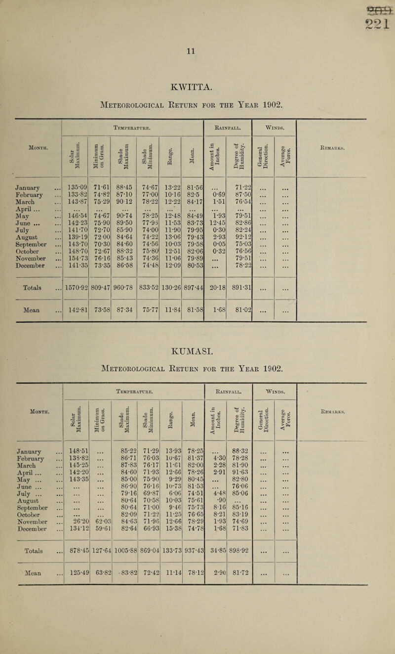 53*3. 921 KWITTA. Meteorological Return for the Year 1902. Month. Temperature. Rainfall. Winds. Remarks. Solar Maximum. Minimum on Grass. Shade Maximum Shade Minimum. Range. Mean. Amount in Inches. Degree of Humidity. General Direction. Average Force. January 135-09 71-61 88-45 74-67 13-22 81-56 71-22 February 133-82 74-82 87-10 77-00 10-16 82-5 0-69 87-50 March 143-87 75-29 90 12 78-22 12-22 84-17 1-51 76-54 April ... • . . ... ... • . • . . • • . • • • • • • • May 146-5+ 74-67 90-74 78-25 12-48 84-49 1-93 79-51 June ... 142-23 75-90 89-50 77-9d 11-53 83-73 12-45 82-86 July 141-70 72-70 85-90 74-00 11-90 79-95 0-30 82-24 August 139-19 72 00 84-64 74-22 13-06 79-43 2-93 92-12 September 143-70 70-30 84-60 74-56 10-03 79-58 0-05 75-03 October 148-70 72-67 88-32 75-80 12-51 82-06 0-32 76-56 November 154-73 76-16 85-43 74-36 11-06 79-89 • • • 79-51 December 141-35 73-35 86-58 74-48 12-09 80-53 ... 78-22 Totals 1570-92 809-47 960-78 833-52 130-26 897-44 20-18 891-31 ... ... Mean 142-81 73-58 87-34 75-77 11-84 81-58 1-68 81-02 ... KUMASI. Meteorological Return for the Year 1902. Month. Temperature. Rainfall. Winds. Remarks. Solar Maximum. Minimum on Grass. Shade Maximum. Shade Minimum. O hD P c3 Ph Mean. Amount in Inches. Degree of Humidity. General Direction. Average Force. J anuary 148-51 85-22 71-29 13-93 78-25 88-32 February 138-82 86-71 76-03 10-67 81-37 4-30 78-28 March 145-25 87-83 76-17 11-61 82-00 2-28 81-90 April ... 142-20 84-60 71-93 12-66 78-26 2-91 91-63 May. 143-35 85-00 75-90 9-29 80-45 • • • 82-80 June ... • • • 86-90 76-16 10-73 81-53 • • k 76-06 July ... • • • 79-16 69-87 6-06 74-51 4-48 85-06 August • • • 80-64 70-58 10-03 75-61 •90 • • • September • • • 80-64 71-00 9-4G 75-73 8-16 85-16 October ... • • • • • • 82-09 71-22 11-25 76-65 8-21 83-19 November 26'20 62-03 84-63 71-96 12-66 78-29 1-93 74-69 December 13U12 59-61 82-64 66-93 15-38 74-78 1-68 71-83 Totals 878-45 127-64 1005-88 869-04 133-73 937-43 34-85 898-92 ... ... ... ...