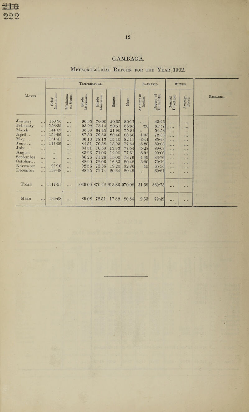 12 GAMBAGA. Meteorological Return for the Year 1902. Month. Temperature. Rainfall. WINDS. Remarks. Solar Maximum. 1 _ Minimum on Grass. Shade Maximum. Shade Minimum. Range. Mean. Amount in Inches. Degree of Humidity. General Direction. Average Force. J anuary 150-96 90-35 70-00 20-35 80-17 43-93 February 158-39 93 92 73-14 20-67 83-53 •20 51-57 March 144-09 86-38 64-45 21-90 75-91 54-58 April ... 159-96 • k, • 87-30 79-83 20-46 88-56 1-03 72-66 May ... 151-41 86-10 78-13 15-40 82-11 3-44 85-63 June ... 117-06 84 51 70-58 13-93 77-54 5-28 89-03 July ... . . . 84-51 70-58 13-93 77-54 5-28 89-03 August • • • 83-96 71-06 12-90 77-51 8-95 90-06 September ... 86-26 71-26 15-00 78-76 4-49 83-76 October.. ... 88-90 72-06 16-83 80-48 3-20 79-19 November 96-16 92-56 73-36 19-20 82-96 •45 65-36 December 139-48 88-25 72-74 20-64 80-49 ... 69-61 • • 1 Totals 1117-51 *- 1069-00 870-22 213-86 970-08 31-59 869-73 ... ... Mean 139-68 89-08 72-51 17-82 80-84 2-63 72-49 ...