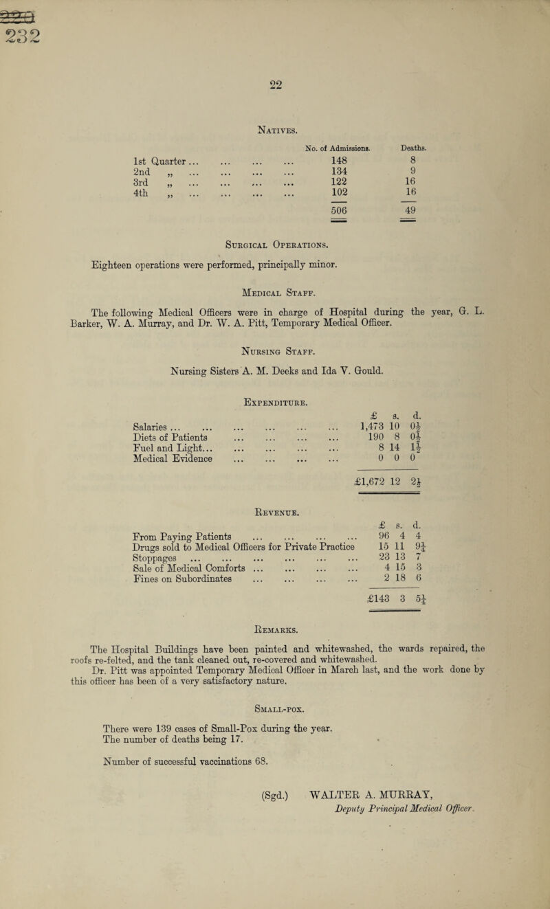 Natives. No. of Admissions. Deaths. 1st Quarter... ... ... ... 148 8 2nd „ . 134 9 3rd „ ... ... ... ... 122 16 4th „ . 102 16 506 49 Surgical Operations. Eighteen operations were performed, principally minor. Medical Staff. The following Medical Officers were in charge of Hospital during the year, G. L. Barker, W. A. Murray, and Dr. W. A. Pitt, Temporary Medical Officer. Nursing Staff. Nursing Sisters A. M. Deeks and Ida Y. Gould. Expenditure. Salaries ... Diets of Patients Fuel and Light... Medical Evidence Revenue. From Paying Patients Drugs sold to Medical Offi Stoppages Sale of Medical Comforts Fines on Subordinates £ s. d. 1,473 10 0* 190 8 0* 8 14 1* 0 0 0 £1,672 12 2$ £ s. d. 96 4 4 > 15 11 9£ 23 13 t 4 15 3 2 18 6 £143 3 51 Remarks. The Hospital Buildings have been painted and whitewashed, the wards repaired, the roofs re-felted, and the tank cleaned out, re-covered and whitewashed. Dr. Pitt was appointed Temporary Medical Officer in March last, and the work done by this officer has been of a very satisfactory nature. Small-pox. There were 139 cases of Small-Pox during the year. The number of deaths being 17. Number of successful vaccinations 68. (Sgd.) WALTER A. MURRAY, Deputy Principal Medical Officer ,