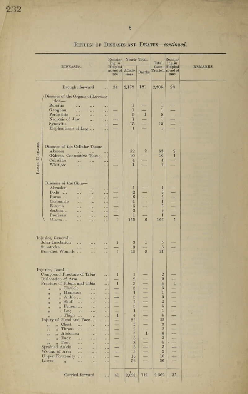8 / Diseases of the Organs of Locomo- / tion— Ganglion — 1 — 1 — Necrosis of Jaw — 1 — 1 — Synovitis — 15 — 15 — Elephantiasis of Leg ... 1 1 Abrasion — 1 — 1 — Boils ... — 2 — 2 — Carbuncle — 1 — 1 — Eczema — 6 — 6 — Scabies... — 3 — 3 — Psoriasis — 1 — 1 — \ Ulcers ... 1 165 6 166 5 juries, General— Sunstroke ... — 3 — 3 — Gun-shot Wounds ... 1 20 9 21 — juries, Local— Compound Fracture of Tibia 1 1 — 2 — Dislocation of Arm... — 2 — 2 — Fracture of Fibula and Tibia 1 3 — 4 1 ,, ,, Clavicle — 3 — 3 — „ „ Humerus — 1 — 1 — ,, Ankle ... — 3 — 3 — ,, ,, Skull ... — 2 — 2 — ,, ,, Femur ... — 5 — 5 — „ » Leg . — 1 — 1 — „ „ Thigh. 1 4 — 5 — Injury of Head and Face ... — 22 — 22 — „ „ Chest — 3 — 3 — ,, ,, Throat ... — 2 — 2 — „ ,, Abdomen — 6 1 6 — ,, „ Back — 3 — 3 — » „ Foot . — 8 — 8 * - Sprained Ankle — 3 — 3 — Wound of Arm -- 3 — 3 — Upper Extremity ... — 16 — 16 — Lower „ — 56 56 '