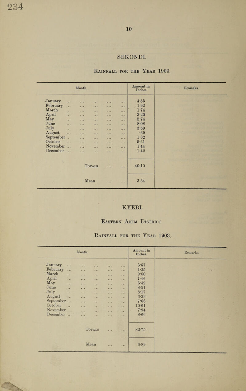 SEKONDI. Rainfall for the Year 1903. Month. Amount in Inches. Remarks. J anuary 4-85 February ... 1-92 March 1-74 April 3-20 May 5-74 J une 8-08 July . 3-59 August •69 September ... 1-82 October 5-61 November ... 1-44 December ... 1-42 Totals 40-10 Mean 3-34 KYEBI. Eastern Akim District. Rainfall for the Year 1903. Month. Amount in Inches. Remarks. January 3-67 February ... 1-25 • March 9-00 April 7-46 May 6-49 June 8-51 July . 8-17 August 3-33 September ... 7-66 October 10-61 November ... 7-94 December ... 8'66 Totals 82-75