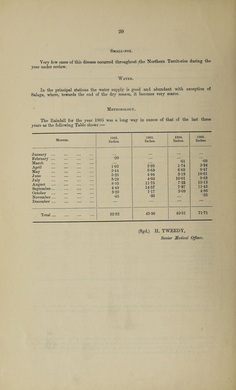 Small-pox. Very few cases of this disease occurred throughout -the Northern Territories during the year under review. Water. In the principal stations the water supply is good and abundant with exception of Salaga, where, towards the end of the dry season, it becomes very scarce. Meteorology. The Rainfall for the year 1905 was a long way in excess of that of the last three years as the following Table shows :— Months. January February March April May June July August September October November December Total ... 1902. Inches. 1903. Inches. 1904. Inches. •20 ... ... •61 1-03 2-95 1-74 3-44 5-65 6-65 5-28 4-94 3-19 5-28 4-60 10-01 8-95 11-75 7-25 4-49 14-57 7-97 3-20 1-17 3-09 •45 •35 ... 32-32 45-98 40-51 1905. Inches. •09 3- 94 9-47 16-61 9-83 15-13 11-43 4- 86 •35 71-71 (Sgd.) H. TWEEDY,