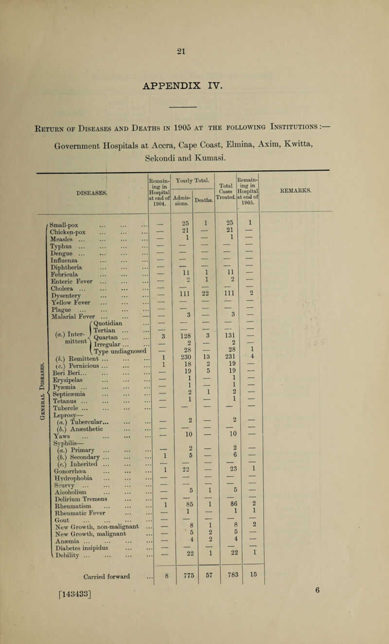 General Diseases. Return of Diseases and Deaths in 1905 at the following Institutions Government Hospitals at Accra, Cape Coast, Elmina, Axim, Kwitta, Sekondi and Kumasi. Hospital lospital 25 1 25 1 _ 21 — 21 — — 1 — 1 — — — — — — — — — — — — — — — — _ — — — — - 11 1 11 — — 9 mJ 1 2 — _ — — — — — Ill 22 Ill 2 — — — _. — 3 __ 3 — — — — — — 3 128 3 131 — _ 2 — 2 — £ o S _ 28 — 28 1 1 230 13 231 • 4 1 18 2 19 — _ 19 5 19 — _ 1 — 1 — _ 1 — 1 • — _ 2 1 2 — — 1 — 1 — — — — — — _ 2 — 2 — _ — — — — — 10 — 10 — 2 _ 2 — 1 5 — 6 — _ — — — — 1 22 — 23 1 .. - 5 1 5 — _ — — — — 1 85 1 86 2 — 1 — 1 1 - — — — — _ 8 1 8 2 - ' 5 2 5 — — 4 2 4 — — — — — — — 22 1 22 1 8 775 57 783 15 diseases. I Small-pox Chicken-pox Measles ... Typhus Dengue ... Influenza Diphtheria Febricula Enteric Fever Cholera ... Dysentery Yellow Fever Plague Malarial Fever ... ( Quotidian , . T , I Tertian ... (“•> In‘er;<’ Quartan ... nnttent j Irregular \Type undiagnosed (b.) Remittent ... (c.) Pernicious ... Beri Beri... Erysipelas Pyaemia ... Septicaemia Tetanus ... Tubercle ... Leprosy— (a.) Tubercular... (b.) Anaesthetic Yaws Syphilis— (a.) Primary (6.) Secondary ... (c.) Inherited ... Gonorrhoea Hydrophobia Scurvy Alcoholism Delirium Tremens Rheumatism Rheumatic Fever Gout New Growth, non-malignant New Growth, malignant Anaemia ... Diabetes insipidus 1 Debility ... Carried forward [143433] 6
