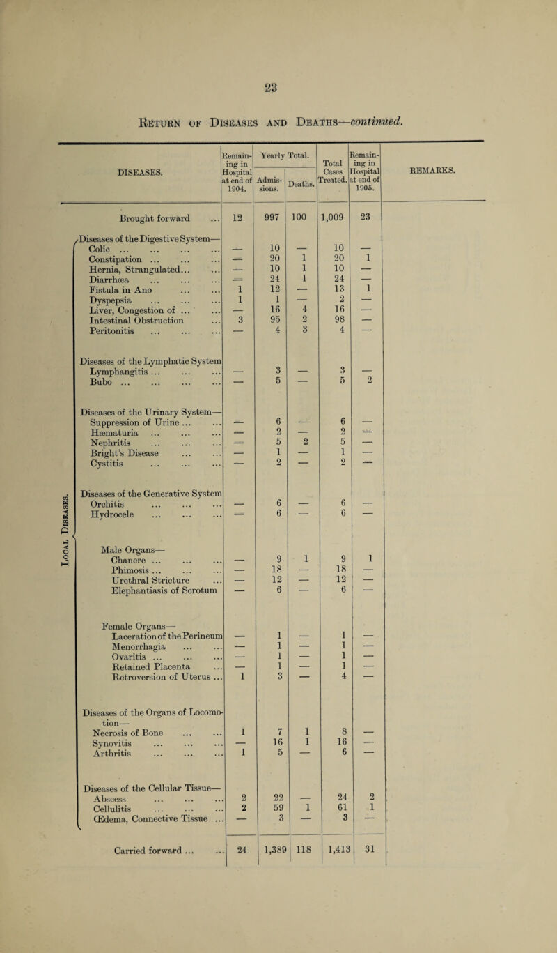 ing in 1904. /Diseases of the Digestive System- Colic ... Strangulated... Constipation Hernia Diarrhoea Fistula in Ano Dyspepsia Liver, Congestion of . Intestinal Obstruction Peritonitis Diseases of the Lymphatic System Lymphangitis ... Bubo ... Diseases of the Urinary System— Suppression of Urine . Hsematuria Nephritis Bright’s Disease Cystitis Diseases of the Generative System Orchitis Male Organs— Chancre ... Phimosis ... Urethral Stricture Elephantiasis of Scrotum Female Organs— Laceration of the Perineum Menorrhagia Ovaritis ... Retained Placenta Retroversion of Uterus . Diseases of the Organs of Locomo¬ tion— Necrosis of Bone Synovitis Arthritis Diseases of the Cellular Tissue- Abscess Cellulitis (Edema, Connective Tissue Carried forward ... 2 2 sions. 10 20 10 24 12 1 16 95 4 3 5 6 2 5 1 2 9 18 12 6 1 1 1 1 3 24 Deaths. 7 16 5 22 59 3 Total 1 1 1 4 2 3 1,389 118 ing in 1905. 10 20 10 24 13 2 16 98 4 9 18 12 6 1 1 1 1 4 8 16 6 24 61 3 23 REMARKS. 2 1 1,413 31