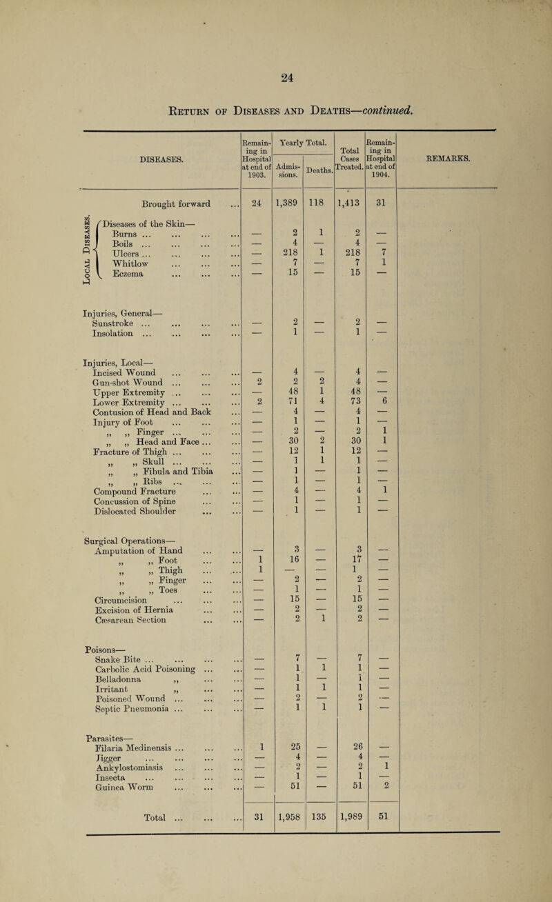 Eczema Injuries, General— Sunstroke ... Insolation ... Injuries, Local— Incised Wound Gun-shot Wound ... Upper Extremity ... Lower Extremity ... Contusion of Head and Back Injury of Foot „ „ Finger. „ „ Head and Face ... Fracture of Thigh ... ,, ,, Skull ... „ „ Fibula and Tibia „ „ Ribs Compound Fracture Concussion of Spine Dislocated Shoulder Surgical Operations— Amputation of Hand „ „ Foot „ „ Thigh „ „ Finger „ „ Toes Circumcision Excision of Hernia Csesarean Section Poisons— Snake Bite ... Carbolic Acid Poisoning Belladonna ,, Irritant ,, Poisoned Wound ... Septic Pneumonia ... Parasites— Filaria Medinensis ... ligger Ankylostomiasis Insecta Guinea Worm Total Remain¬ ing in Yearly Total. Total Remain¬ ing in 1 15 15 2 2 — 1 1 4 4 2 2 2 4 — — 48 1 48 — 2 71 A 4 73 A 6 4: 1 _ 4: 1 _ — 2 — 2 1 — 30 2 30 1 — 12 1 12 — — 1 1 1 — z 1 1 _ 1 1 _ — 4 — 4 1 — 1 — 1 — — 1 1 3 3 1 16 — 17 — 1 — — 1 — — 2 — 2 — — 1 — 1 — — 15 — 15 — — 2 — 2 — ' 2 1 2 7 7 — 1 1 1 — — 1 — 1 — — 1 1 1 — — 2 — 2 — . - 1 1 1  1 25 26 — 4 — 4 — — 2 — 2 1 — 1 — 1 — — 51 — 51 2 31 1,958 135 1,989 51
