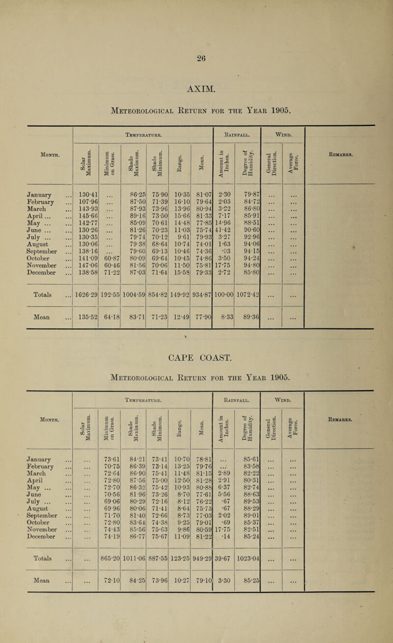 AXIM. Meteorological Return for the Year 1905. Month. Temperature. Rainfall. Wind. Remarks. Solar Maximum. Minimum on Grass. Shade Maximum. Shade Minimum. Range. Mean. Amount in Inches. Degree of Humidity. General Direction. Average Force. J anuary 130-41 86-25 75-90 10-35 81-07 2-30 79-87 February 107-96 • • ■ 87-50 71-39 16-10 79-64 2-03 84-72 March 143-93 ... 87-93 73-96 13-96 80-94 3-22 86-80 April ... 145-66 • • • 89-16 73-50 15-66 81-33 7-17 85-91 May ... 142-77 • • • 85-09 70 61 14-48 77-85 14-96 88-51 June ... 130-26 ... 81-26 70-23 11-03 75-74 41-42 90-60 July. 130-35 • • • 79-74 70-12 9-61 79-93 3-27 92-96 August 130-06 • • • 79-38 68-64 10-74 74-01 1-63 94-06 September 138-16 79-60 69-13 10-46 74-36 •03 9415 October 141-09 60-87 80-09 69-64 10-45 74-86 3-50 94-24 November 147-06 60-46 81-56 70-06 11-50 75-81 17-75 94-80 December 138-58 71-22 87-03 71-64 15-58 79-33 2-72 85-80 Totals 1626-29 192-55 1004-59 854-82 149-92 934-87 100-00 1072-42 ... ... Mean 135-52 64-18 83-71 71-23 12-49 77-90 8-33 89-36 ... ... CAPE COAST. Meteorological Return for the Year 1905. Month. Temperature. Rainfall. Wind. Solar Maximum. Minimum on Grass. Shade Maximum. Shade Minimum. 0 bQ P c3 Ph Mean. Amount in Inches. Degree of Humidity. General Direction. Average Force. J anuary 73-61 84-21 73-41 10-70 78-81 85-61 February 70-75 86-39 73-14 13-25 79-76 • • 83-58 March 72-64 86-90 75-41 11-48 81-15 2-89 82-22 April 72-80 87-56 75-00 12-50 81-28 2-91 80-31 May ... 72-70 86-32 75-42 10-93 80-88 6-37 82-74 J une 70-56 81-96 73-26 8-70 77-61 5-56 88-63 July. 69-06 80-29 72-16 8-12 76-22 •67 89-53 August 69-96 80-06 71-41 8-64 75-73 •67 88-29 September 71-70 81-40 72-66 8-73 77-03 2-02 89-01 October 72-80 83-64 74-38 9-25 79-01 •69 85-37 November 74-43 85-56 75-63 9-86 80-59 17-75 82-51 December 74-19 86-77 75-67 11-09 81-22 •14 85-24 Totals ... 865-20 1011-06 887-55 123-25 949-29 39-67 1023-04 • * * ... ... ... ...