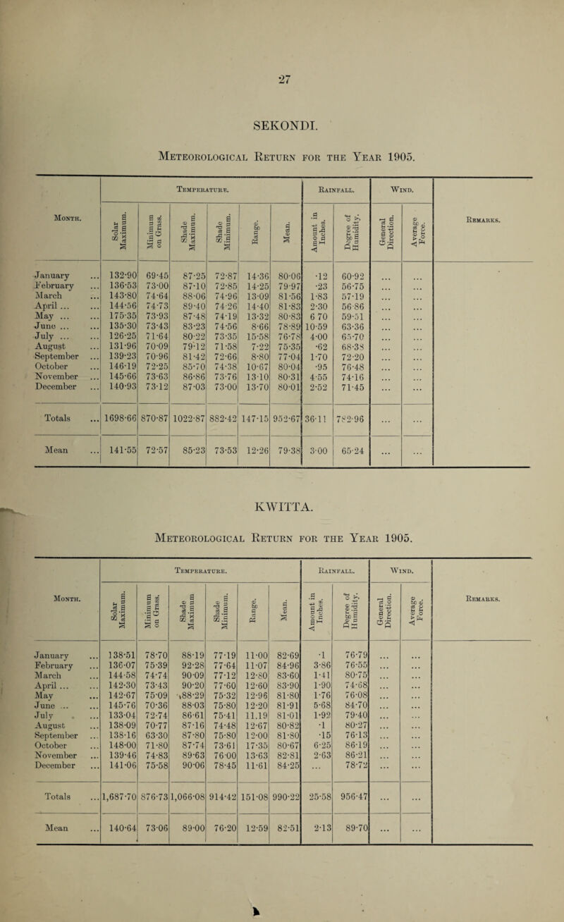 SEKONDI. Meteorological Return for the Year 1905. Month. Temperature. Rainfall. Wind. Remarks. Solar Maximum. Minimum on Grass. Shade Maximum. Shade Minimum. Range. Mean. Amount in Inches. Degree of Humidity. General Direction. Average Force. J anuary 132-90 69-45 87-25 72-87 14-36 80-06 •12 60-92 .February 136-53 73-00 87-10 72-85 14-25 79-97 •23 56-75 ... March 143-80 74-64 88-06 74-96 13-09 81-56 1-83 57-19 April ... 144-56 74-73 89-40 74-26 14-40 81-83 2-30 56-86 ... May ... 175-35 73-93 87-48 74-19 13-32 80-83 6 70 59-51 ... ... June ... 135-30 73-43 83-23 74-56 8-66 78-89 10-59 63-36 July. 126-25 71-64 80-22 73-35 15-58 76-78 4-00 65-70 August 131-96 70-09 79-12 71-58 7-22 75-35 •62 68-38 ... September 139-23 70-96 81-42 72-66 8-80 77-04 1-70 72-20 ... • • • October 146-19 72-25 85*70 74-38 10-67 80-04 •95 76-48 ... November 145-66 73-63 86-86 73-76 13-10 80-31 4-55 74-16 December 140-93 73-12 87-03 73-00 13-70 80-01 2-52 71-45 ... ... Totals 1698-66 870-87 1022-87 882-42 147-15 952-67 36-11 782-96 ... ... Mean 141-55 72-57 85-23 73-53 12-26 79-38 3-00 65-24 ... ... K WITT A. Meteorological Return for the Year 1905. Month. Temperature. Rainfall. W1ND. Remarks. Solar Maximum. Minimum on Grass. Shade Maximum Shade Minimum. Range. Mean. Amount in Inches. Degree of Humidity. General Direction. Average Force. January 138-51 78-70 88-19 77-19 11-00 82-69 •1 76-79 February 136-07 75-39 92-28 77-64 11-07 84-96 3-86 76-55 • • • , . . March 144-58 74-74 90-09 77-12 12-80 83-60 1-41 80-75 . . • • • • April ... 142-30 73-43 90-20 77-60 12-60 83-90 1-90 74-68 • • • • • • May 142-67 75-09 -,88-29 75-32 12-96 81-80 1-76 76-08 • • • . . . June ... 145-76 70-36 88-03 75-80 12-20 81-91 5-68 84-70 • • • • • • July 133-04 72-74 86-61 75-41 11.19 81-01 1-92 79-40 ... August 138-09 70-77 87-16 74-48 12-67 80-82 •1 80-27 ... . . . September 138-16 63-30 87-80 75-80 12-00 81-80 •15 76-13 ... • • • October 148-00 71-80 87-74 73-61 17-35 80-67 6-25 86-19 ... . , . November 139-46 74-83 89-63 76 00 13-63 82-81 2-63 86-21 ... . . . December 141-06 75-58 90-06 78-45 11-61 84-25 ... 78-72 ... ... Totals 1,687-70 876-73 1,066-08 914-42 151-08 990-22 25-58 956-47 ... ... • * * ...