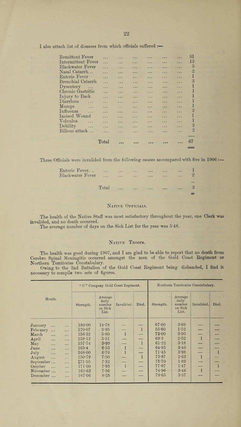 Remittent Fever ... ... ... ... ... ... 31 Intermittent Fever ... ... ... ... ... ... 12 Blackwater Fever ... ... ... ... ... ... 5 Nasal Catarrh... ... ... ... ... ... ... 2 Enteric Fever ... ... .. ... ... ... 1 Bronchial Catarrh ... ... ... ... ... ... 3 Dysentery ... ... ... ... ... ... ... 1 Chronic Grastritis ... ... ... ... ... ... 1 Injury to Back ... ... ... ... ... ... 1 Diarrhoea Mumps ... ... ... ... ... ... ... 1 Influenza ... ... ... ... ... ... ... 2 Incised Wound ... ... ... ... ... ... 1 Y olvulus ... ... ... ... ... ... ... 1 Debility ... ... ... ... ... ... ... 2 Bilious attack... ... ... ... ... ... ... 2 Three Officials were invalided from the following causes as compared with five in 1906 :— Enteric Fever. . ... ... ... ... ... ... 1 Blackwater Fever ... ... ... ... ... ... 2 Total 3 Native Officials. The health of the Native Staff was most satisfactory throughout the year, one Clerk was invalided, and no death occurred. The average number of days on the Sick List for the year was 5-48. Native Troops. The health was good during 1907, and I am glad to be able to report that no death from Cerebro Spinal Meningitis occurred amongst the men of the Cold Coast Regiment or Northern Territories Constabulary. Owing to the 2nd Battalion of the Grold Coast Regiment being disbanded, I find it necessary to compile two sets of figures. Month. “ C ” Company Gold Coast Regiment. Northern Territories Constabulary. Strength. Average daily number on Sick List. Invalided. Died. Strength. Average daily number on Sick List. Invalided. Died. J anuary 180-00 14-78 _ 67-00 3-69 _____ February ... 170-07 5-95 — 1 55-60 1-52 — — March 156-32 5-80 1 •— 72-00 3-50 — ■— April 159-13 5-51 — — 69-3 2-52 1 — Mav 157-74 5-99 — 1 61-22 3-18 — — J une 165-4 6-53 1 — 64-93 3-40 — — July 168-00 6-76 1 — 71-45 3-98 — 1 August 150-79 7-30 — 1 73-87 2-63 1 — September... 171-10 7-32 — — 75-70 1-89 — — October 171-00 7-95 1 — 77-67 1-47 — 1 November ... 165-63 7-56 •- — 74-96 3-46 1 — December ... 167-06 8-25 — — 79-65 3-57 '