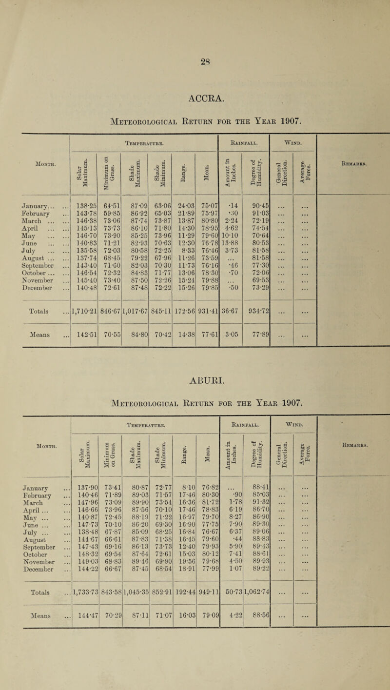 ACCRA. Meteorological Return for the Year 1907. Month. Temperature. Rainfall. Wind. Remarks. Solar Maximum. Minimum on Grass. Shade Maximum. Shade Minimum. Range. Mean. Amount in Inches. Degree of Humidity. General Direction. Average Force. January. 138*25 64*51 87*09 63*06 24*03 75*07 •14 90*45 February 143*78 59*85 86*92 65*03 21*89 75*97 •30 91*03 March . 146*38 73*06 87*74 73*87 13*87 80*80 2*24 72*19 April . 145*13 73*73 86*10 71*80 14*30 78*95 4*62 74*54 May . 146*70 73*90 85*25 73*96 11*29 79*60 10*10 70*64 J une . 140*83 71*21 82*93 70*63 12*30 76*78 13*88 80*53 July . 135-58 72*03 80*58 72*25 8*33 76*46 3*73 81*58 - August. 137*74 68*45 79*22 67*96 11*26 73*59 ... 81*58 September 143*40 71*60 82*03 70*30 11*73 76*16 *46 77*30 October. 146*54 72*32 84*83 71*77 13*06 78*30 *70 72*06 November 145*40 73*40 87*50 72*26 15*24 79*88 ... 69*53 December 140*48 72*61 87*48 72*22 15*26 79*85 *50 73*29 Totals 1,710*21 846*67 1,017*67 845*11 172*56 931*41 36*67 934*72 ... ... Means 142*51 70*55 84*80 70*42 14*38 77*61 3*05 77*89 ... ... ABURI. Meteorological Return for the Year 1907. Month. Temperature. Rainfall. WIND. Remarks. Solar Maximum. Minimum on Grass. Shade Maximum. Shade Minimum. Range. Mean. Amount in Inches. O >** © ^ P ^ &a <D p! pm General Direction. Average Force. January 137*90 73*41 80*87 72*77 8*10 76*82 88*41 February 140*46 71*89 89*03 71*57 17*46 80*30 *90 85*03 March 147*96 73*09 89*90 73*54 16*36 81*72 1*78 91*32 April ... 146*66 73*96 87*56 70*10 17*46 78*83 6*19 86*70 May ... 140*87 72*45 88*19 71*22 16*97 79*70 8*27 86*90 J une ... 147*73 70*10 86*20 69*30 16*90 77*75 7*90 89*30 July ... 138*48 67*87 85*09 68*25 16*84 76*67 6*37 89*06 August 144*67 66*61 87*83 71*38 16*45 79*60 *44 88*83 September 147*43 69*16 86*13 73*73 12*40 79*93 5*90 89*43 October 148*32 69*54 87*64 72*61 15*03 80*12 7*41 88*61 November 149*03 68*83 89*46 69*90 19*56 79*68 4*50 89*93 December 144*22 66*67 87*45 68*54 18*91 77*99 1*07 89*22 Totals 1,733*73 843*58 1,045*35 852*91 192*44 949*11 50*73 1,062*74 ... ...