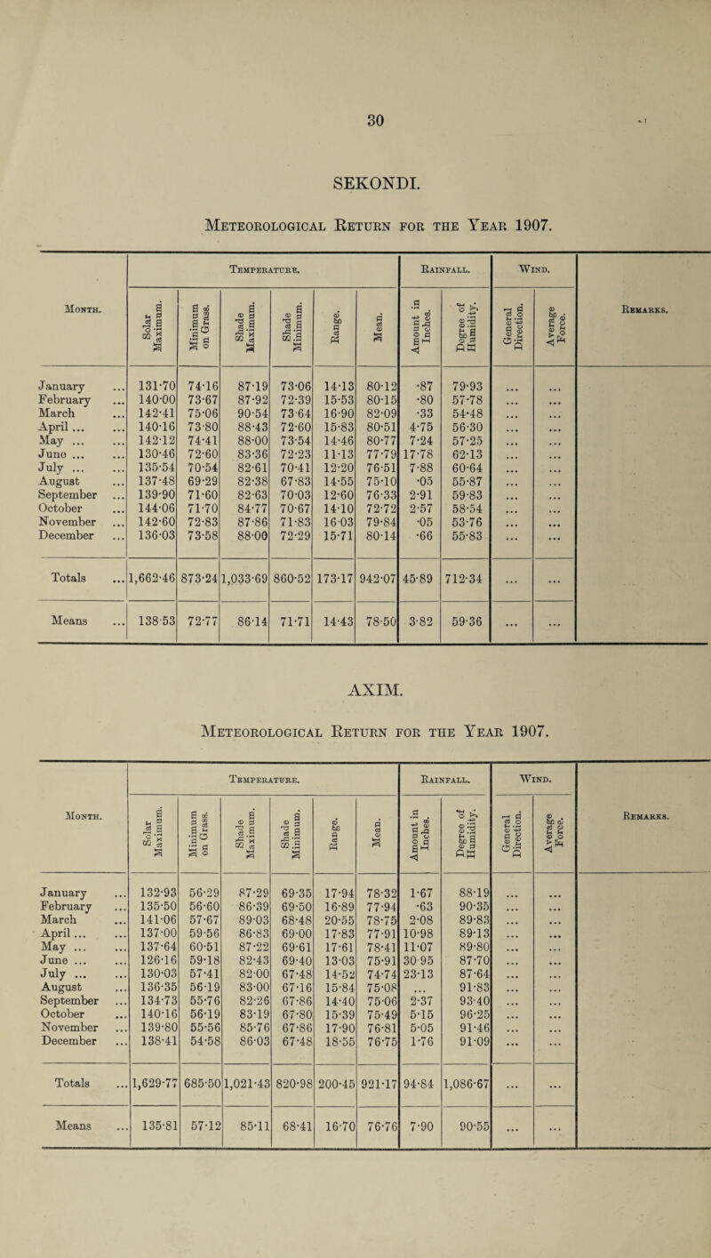 SEKONDI. Meteorological Return for the Year 1907. Month. Temperature. Rainfall. Wind. Remarks. Solar Maximum. Minimum on Grass. Shade Maximum. Shade Minimum. Range. Mean. Amount in Inches. Degree of Humidity. General Direction. Average Force. January 131-70 74-16 87-19 73-06 14-13 80-12 •87 79-93 February 140-00 73-67 87-92 72-39 15-53 80-15 •80 57-78 March 142-41 75-06 90-54 73-64 16-90 82-09 •33 54-48 April. 140-16 73-80 88-43 72-60 15-83 80-51 4-75 56-30 May ... 142-12 74-41 88-00 73-54 14-46 80-77 7-24 57-25 June ... 130-46 72-60 83-36 72-23 11-13 77-79 17-78 62-13 July. 135-54 70-54 82-61 70-41 12-20 76-51 7-88 60-64 August 137-48 69-29 82-38 67-83 14-55 75-10 •05 55-87 September 139-90 71-60 82-63 70-03 12-60 76-33 2-91 59-83 October 144-06 71-70 84-77 70-67 14-10 72-72 2-57 58-54 November 142-60 72-83 87-86 71-83 1603 79-84 •05 53-76 December 136-03 73-58 88-00 72-29 15-71 80-14 •66 55-83 Totals 1,662-46 873-24 1,033-69 860-52 173-17 942-07 45-89 712-34 ... ... Means 138-53 72-77 86-14 71-71 14-43 78-50 3-82 59-36 • . . ... AXIM. Meteorological Return for the Year 1907. Month. Temperature. Rainfall. Wind. Remarks. Solar Maximum. Minimum on Grass. Shade Maximum. Shade Minimum. © bD R c6 P3 Mean. Amount in 1 Inches. Degree of Humidity. General Direction. Average Force. J anuary 132-93 56-29 87-29 69-35 17-94 78-32 1-67 88-19 February 135-50 56-60 86-39 69-50 16-89 77-94 •63 90-35 March 141-06 57-67 89-03 68-48 20-55 78-75 2-08 89-83 April... 137-00 59-56 86-83 69-00 17-83 77-91 10-98 89-13 May ... 137-64 60-51 87-22 69-61 17-61 78-41 11-07 89-80 June ... 126-16 59-18 82-43 69-40 13-03 75-91 30 95 87-70 July. 130-03 57-41 82-00 67-48 14-52 74-74 23-13 87-64 August 136-35 56-19 83-00 67-16 15-84 75-08 ... 91-83 September 134-73 55-76 82-26 67-86 14-40 75-06 2-37 93-40 October 140-16 56-19 83-19 67-80 15-39 75-49 5-15 96-25 November 139-80 55-56 85-76 67-86 17-90 76-81 5-05 91-46 December 138-41 54-58 86-03 67-48 18-55 76-75 1-76 91-09 Totals 1,629-77 685-50 1,021-43 820-98 200-45 921-17 94-84 1,086-67 ... ... ... ...