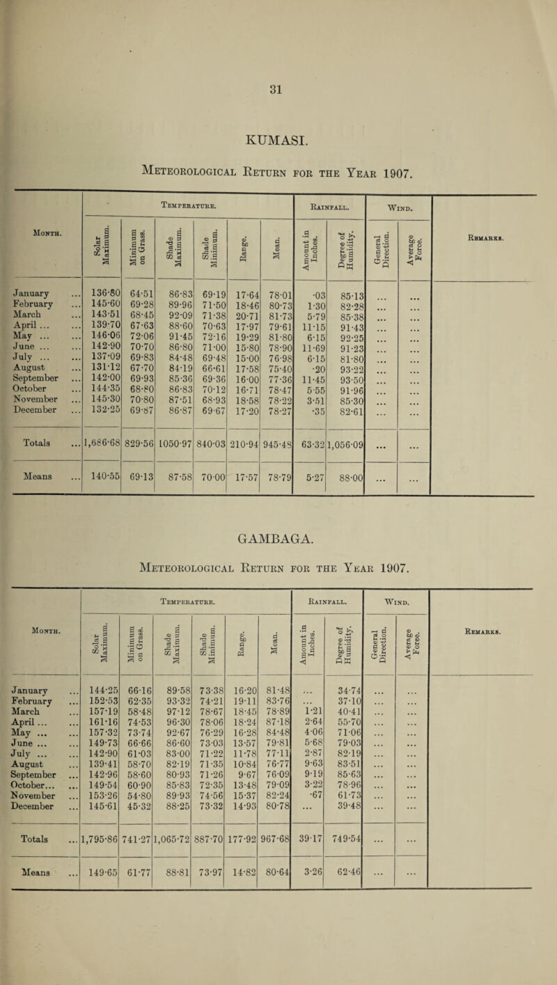 KUMASI. Meteorological Return for the Year 1907. Month. Temperature. Rainfall. Wind. Remarks. Solar Maximum. Minimum on Grass. Shade Maximum. Shade Minimum. Range. Mean. Amount in Inches. Degree of Humidity. General Direction. Average Force. January 136-80 64-51 86-83 69-19 17-64 78-01 •03 85-13 February 145-60 69-28 89-96 71-50 18-46 80-73 1-30 82-28 March 143-51 68-45 92-09 71-38 20-71 81-73 5-79 85-38 April ... 139-70 67-63 88-60 70-63 17-97 79-61 11-15 91-43 May. 146-06 72-06 91-45 72-16 19-29 81-80 6-15 92-25 June ... 142-90 70-70 86-80 71-00 15-80 78-90 11-69 91-23 July. 137-09 69-83 84-48 69-48 15-00 76-98 6-15 81-80 August 131-12 67-70 84-19 66-61 17-58 75-40 •20 93-22 September 142-00 69-93 85-36 69-36 16-00 77-36 11-45 93-50 October 144-35 68-80 86-83 70-12 16-71 78-47 5-55 91-96 November 145-30 70-80 87-51 68-93 18-58 78-22 3-51 85-30 December 132-25 69-87 86-87 69-67 17-20 78-27 •35 82-61 Totals 1,686-68 829-56 1050-97 840-03 210-94 945-48 63-32 1,056-09 • • • ... Means 140-55 69-13 87-58 70-00 17-57 78-79 5-27 88-00 ... ... GAMBAGA. Meteorological Return for the Year 1907. Month. Temperature. Rainfall. Wind. Remarks. Solar Maximum. Minimum on Grass. Shade Maximum. Shade Minimum. Range. Mean. Amount in Inches. Degree of Humidity. General Direction. Average Foree. J anuary 144-25 66-16 89-58 73-38 16-20 81-48 34-74 February 152-53 62-35 93-32 74-21 19-11 83-76 • . • 37-10 March 157-19 58-48 97-12 78-67 18-45 78-89 1-21 40-41 April ... 161-16 74-53 96-30 78-06 18-24 87-18 2-64 55-70 May ... 157-32 73-74 92-67 76-29 16-28 84-48 4-06 71-06 June ... 149-73 66-66 86-60 73 03 13-57 79-81 5-68 79-03 July ... 142-90 61-03 83-00 71-22 11-78 77-11 2-87 82-19 August 139-41 58-70 82-19 71-35 10-84 76-77 9-63 83-51 September 142-96 58-60 80-93 71-26 9-67 76-09 9-19 85-63 October. 149-54 60-90 85-83 72-35 13-48 79-09 3-22 78-96 November 153-26 54-80 89-93 74-56 15-37 82-24 •67 61-73 December 145-61 45-32 88-25 73-32 14-93 80-78 ... 39-48 Totals 1,795-86 741-27 1,065-72 887-70 177-92 967-68 3917 749-54 ... • ' * ... ...