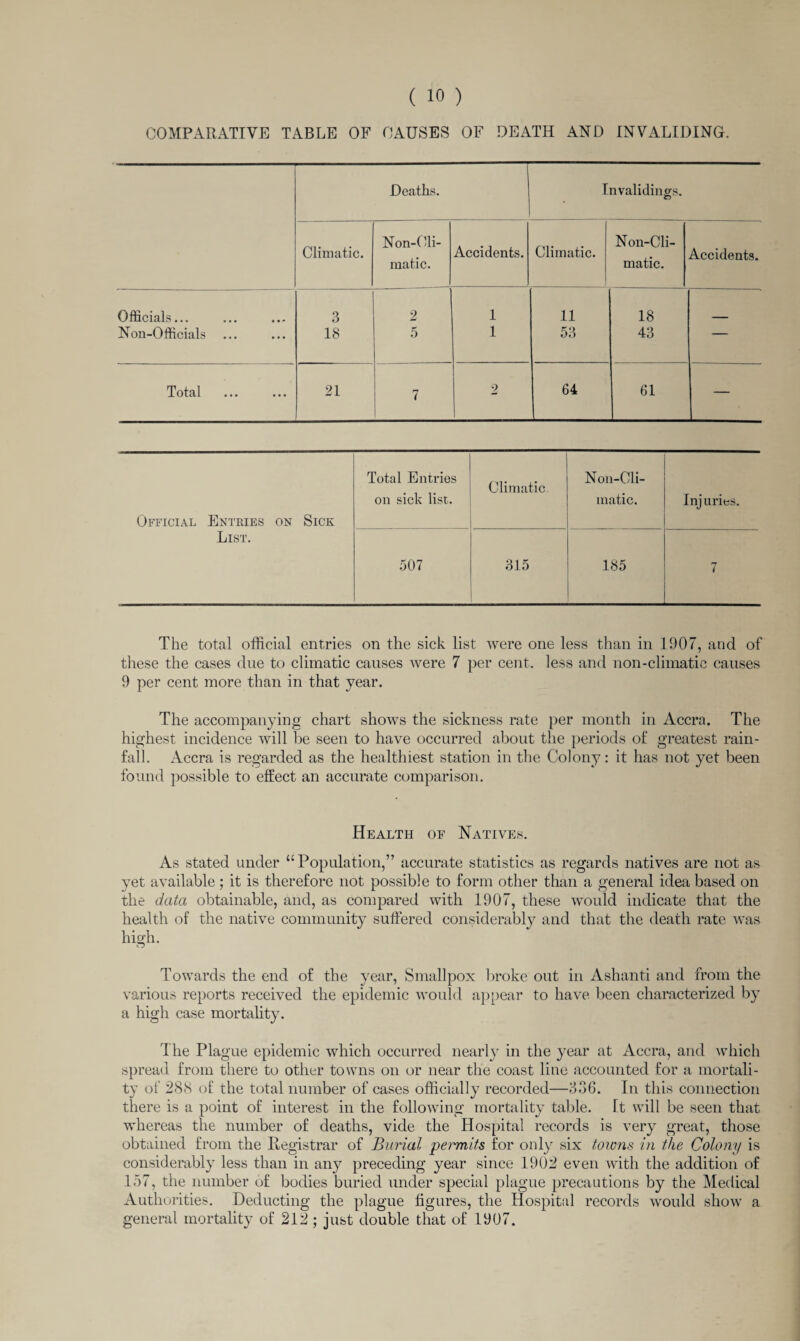 COMPARATIVE TABLE OF CAUSES OF DEATH AND INVALIDING. Deaths. Invaliding^. Climatic. Non-Cli¬ matic. Accidents. Climatic. Non-Cli- matic. Accidents. Officials... 3 2 1 11 18 Non-Officials ... 18 5 1 53 43 Totcil • • • • • • 21 7 2 64 61 — Total Entries Climatic Non-Cli- on sick list. matic. Injuries. Official Entries on Sick List. 507 315 185 7 The total official entries on the sick list were one less than in 1907, and of these the cases clue to climatic causes were 7 per cent, less and non-climatic causes 9 per cent more than in that year. The accompanying chart shows the sickness rate per month in Accra. The highest incidence will be seen to have occurred about the periods of greatest rain¬ fall. Accra is regarded as the healthiest station in the Colony: it has not yet been found possible to effect an accurate comparison. Health of Natives. As stated under “Population,” accurate statistics as regards natives are not as yet available ; it is therefore not possible to form other than a general idea based on the data obtainable, and, as compared with 1907, these would indicate that the health of the native community suffered considerably and that the death rate was high. Towards the end of the year, Smallpox broke out in Ashanti and from the various reports received the epidemic would appear to have been characterized by a high case mortality. The Plague epidemic which occurred nearly in the year at Accra, and which spread from there to other towns on or near the coast line accounted for a mortali¬ ty of 288 of the total number of cases officially recorded—336. In this connection there is a point of interest in the following mortality table. It will be seen that whereas the number of deaths, vide the Hospital records is very great, those obtained from the Registrar of Burial permits for only six towns in the Colony is considerably less than in any preceding year since 1902 even with the addition of 157, the number of bodies buried under special plague precautions by the Medical Authorities. Deducting the plague figures, the Hospital records would show a general mortality of 212 ; just double that of 1907.