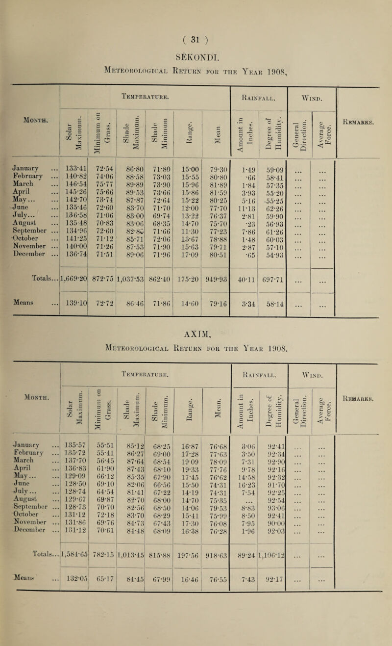 SEKONDI. Meteorological Return for the Year 1908, Month. Temperature. Rainfall. Wind. Remarks. Solar Maximum. uo uinuiiuij^ Shade Maximum. Shade Minimum •oSuirjj — r- Ci 03 Amount in Inches. Degree of Humidity. , General Direction. Average Force. January 133-41 72-54 86-80 71-80 15-00 79-30 1-49 59-09 February 140-82 74-06 88-58 73-03 15-55 80-80 -66 58-41 March 146-54 75-77 89-89 73-90 15-96 81-89 1-84 57-35 April 145-26 75-66 89-53 73-66 15-86 81-59 3*93 55-20 May... 142-70 73-74 87-87 72-64 15-22 80-25 5-16 55-25 June 135-46 72-60 83-70 71*70 12-00 77-70 11-13 62-26 July... 136*58 71-06 83-00 69-74 13-22 76-37 2-81 59-90 August 135 48 70-83 83*06 68-35 14-70 75-70 •23 56-93 September ... 134-96 72-60 82*8v 71-66 11-30 77-23 7-86 61-26 October 141-25 71-12 85-71 72-06 13-67 78-88 1-48 60-03 November ... 140-00 71-26 87-53 71-90 15-63 79-71 2-87 57-10 December ... 136-74 71-51 89-06 71-96 17-09 80-51 •65 54-93 ... Totals... 1.669-20 872-75 1,037‘53 862-40 175*20 949-93 40-11 697-71 ... ... Means 139-10 72-72 86-46 71-86 14-60 79-16 3-34 58-14 ... AXIM, Mi cteorological Return for the Year 1908. Month. Temperature. Rainfall. Wind. Remarks. 'o -5 n i Minimum on Grass. Shade Maximum. a; p sc ;§ O ci r—1 O £ Amount in Inches. Degree of Humidity. %J General Direction. o S>© F o ® o rv January 135-57 55*51 85-12 68-25 16-87 76-68 3*06 92-41 February 135-72 55*41 86-27 69-00 17-28 77-63 3*50 92-34 March 137-70 56*45 87-64 68-54 19-09 78-09 7-31 92-90 April 136-83 61-90 87-43 68-10 19-33 77-76 9-78 92*16 ... May... 129-09 66-12 85-35 67-90 17-45 76‘62 14-58 92-32 ... J une 128-50 69-10 82*06 66*56 15-50 74*31 16-23 91-70 ... July... 128-74 64*54 81-41 67-22 14-19 74-31 7-54 92*25 ... August 129-67 69-87 82-70 68-00 14-70 75-35 92*54 ... September ... 128-73 70-70 82*56 68-50 14-06 79-53 8*83 93-06 • • • October 131-12 72-18 83*70 68-29 15-41 75-99 8-50 92-41 • • • November ... 131-86 69*76 84*73 67*43 1 7-30 76-08 7-95 90-00 ... December ... 131-12 70 61 84-48 68*09 16-38 76-28 1-96 92-03 ... Totals... 1,584-65 782-15 1,013-45 815*88 197-56 918-63 89-24 1,106-12 ... ... Means 132-05 65-17 84-45 67*99 16*46 76*55 7-43 92-17 ... ...