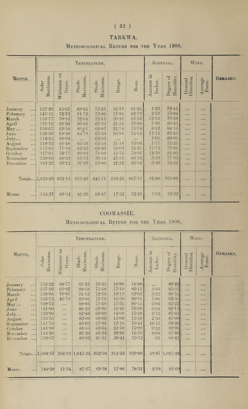 TARKWA. Meteorological Return for the Year 1908. Tem perature. Rainfall. Wind, Remarks. Mo|srr,rBL r . 1 ii Solar Maximum. Minimum on Grass. Shade Maximum, Shade Minimum. © op 03 Amount in Inches. Degree of Humidity. General Direction. Average Force. January 197-29 65*67 89*45 73*25 16*19 81*35 1*23 79*41 February 145*51 72*79 91-72 73*86 17*86 82*79 2*59 75*86 March 154*77 70*16 92*64 72*41 20*22 82-52 12*05 79*38 April 151*76 69*30 90*66 69*10 21*56 79*88 7*96 80 43 May... 154*67 69*58 86*61 64*87 21*74 75*74 8*52 84-16 June 198*30 68*20 84*79 63*50 16*96 74*14 17*15 83-43 . July... 114*45 68*03 62*93 • • • . . • 7*01 80*06 ... . August 118*22 68*48 85*54 62*54 21*18 74*04 1*17 73-25 September .. 115*83 71*10 84*23 68*20 16*03 76*21 11*73 79*96 October 117*61 70*77 86*88 71-09 15*74 78*96 12*30 81*80 < November ... 130*66 68*93 91*73 70*16 21*56 80 94 3*59 77*93 December ... 144*22 69*12 91*29 69*80 21*22 80*54 6*50 76-22 Totals... 1,623*29 832*13 975*49 821*71 210*26 867*11 91*80 951*89 ... • • • Means 135*27 69*34 81*29 68*47 17*52 72*25 7*65 79*32 ... ... COOMASSIE. Meteorological Return for the Year 1908, Month. Temperature. • Rainfall. Wind. Remarks, -5 5 c •- rJ- % fc—H O ^ '/* r— rw . 'rZ rK <~2 IS Shade Maximum. © 5 r~Z2 Cw m -5 © SC a K © -r a © c S 2^ <1 o © IJZ © So 5 © a ® K General Direction. © bC d r © 9 o January 133*22 68-77 87*25 70*35 16*90 78*80 80*22 February 137*10 69*82 88*68 71*58 17*10 80*13 1*60 85*03 March 138*96 70*87 91*12 72*93 18*19 82*02 3*22 80 51 April 146-13 46*73 89*06 72*76 16*30 80*91 7*06 83*33 May ... 148*74 • . • 88*83 71-48 17-35 80*15 6*04 82*22 June 141*80 • • • 86*23 69*96 16*26 78*09 8:04 88*13 July... 133-90 • • • 82*48 68*09 14*09 75*28 2*75 37*41 August 135*35 • • • 83*09 68*09 15*00 75*59 2*50 87*00 September ... 141*71) • • • 85*03 67*86 17*16 76*44 10*15 89*20 October 144*80 • • • 88*35 63*64 24*70 75*99 9*32 89*96 November ... 144*20 • • • 87*20 66*33 20*86 76*76 8*68 87*86 December ... 138*67 ... 89-93 69*51 20*41 79*72 *61 86*41 Totals... 1,684-57 256*19 1,047*25 832*58 214*32 939*88 59-97 1,027*28 • • • ... ...