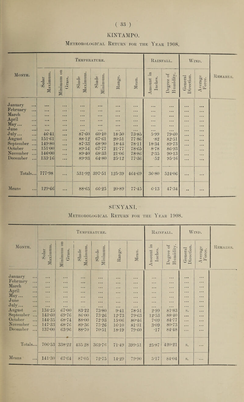 KINTAMPO. Meteorological Return for the Year 1908. Month. Temperature. Rainfall. Wind. Remarks. C3 O • m * Q - X •71 r'K' § Y ’§ Shade Minimum. c; bC rH © ~ Amount in 1 Inches. Degree of j Humidity. | General Direction. Average Force. January • • • February • • • • . • • • • • • • • • • • • • • • • March • • • • • • • • • • • • ... • • • April • • • • • • • • • • • • • • • ... ... • • • May... • • • • • • • • • • • • • • • ... ... ... June • • • • • • • • • • • • • • • ... ... ... July... 46*41 • • • 87*60 60-10 18-50 73-85 5-99 79-60 August 151*61 • • • 88-12 67-61 20-51 77-86 •82 82-51 September ... 149-80 • • • 87*33 68-90 18-43 78-11 18-34 89-73 October 151*00 • • • 89-54 67-77 21-77 78-65 8-78 86-93 November ... 146-00 • • • 89-40 68-33 21-06 78*86 2*35 90-13 December ... 183-16 ... 89*93 64-80 25-12 77-36 -52 95-16 Totals... 777-98 ... 531-92 397-51 125-39 464-69 36-80 524-06 • • • ... Means 129-66 ... 88*65 66*25 20-89 77*45 6-13 47*34 • • • • ' • STJNYANI. Meteorological Return for the Year 1908. Month. Temperature. Rainfall. Wind. Remarks. Solar Maximum. r- C/J ~ Cv *s 6 Shade Maximum. ® 5 Th .5 CD hJD 3 Mean. Amount in Inches. o © ~5 © . rH sb a © 3 a w General Direction. §0© 3 o © % J anuary February • • • ... • • • ... March ... ... • • • April • • • ... ... ... May... ... ... ... ... ... June ... J uly... ... August 134-25 67*00 83*22 73*80 9-41 78-51 2*99 81*83 s. September ... 143-60 69-76 86-00 73-26 12-73 79-63 12*53 88-40 October 144-35 68-74 88*00 72-93 15-06 80*46 7*09 84-77 November ... 147*33 68*76 89-36 73-26 16-10 81-31 3*09 80-73 December ... 137-00 63-96 -# 88*70 70*51 18-19 79-60 •17 84*48 Totals... 706*53 338*22 435 28 363*76 71-49 399-51 25*87 420-21 s. • • • Means 141-30 67-64 87*05 72*75 14*29 79*90 5*17 84*04 s. ...