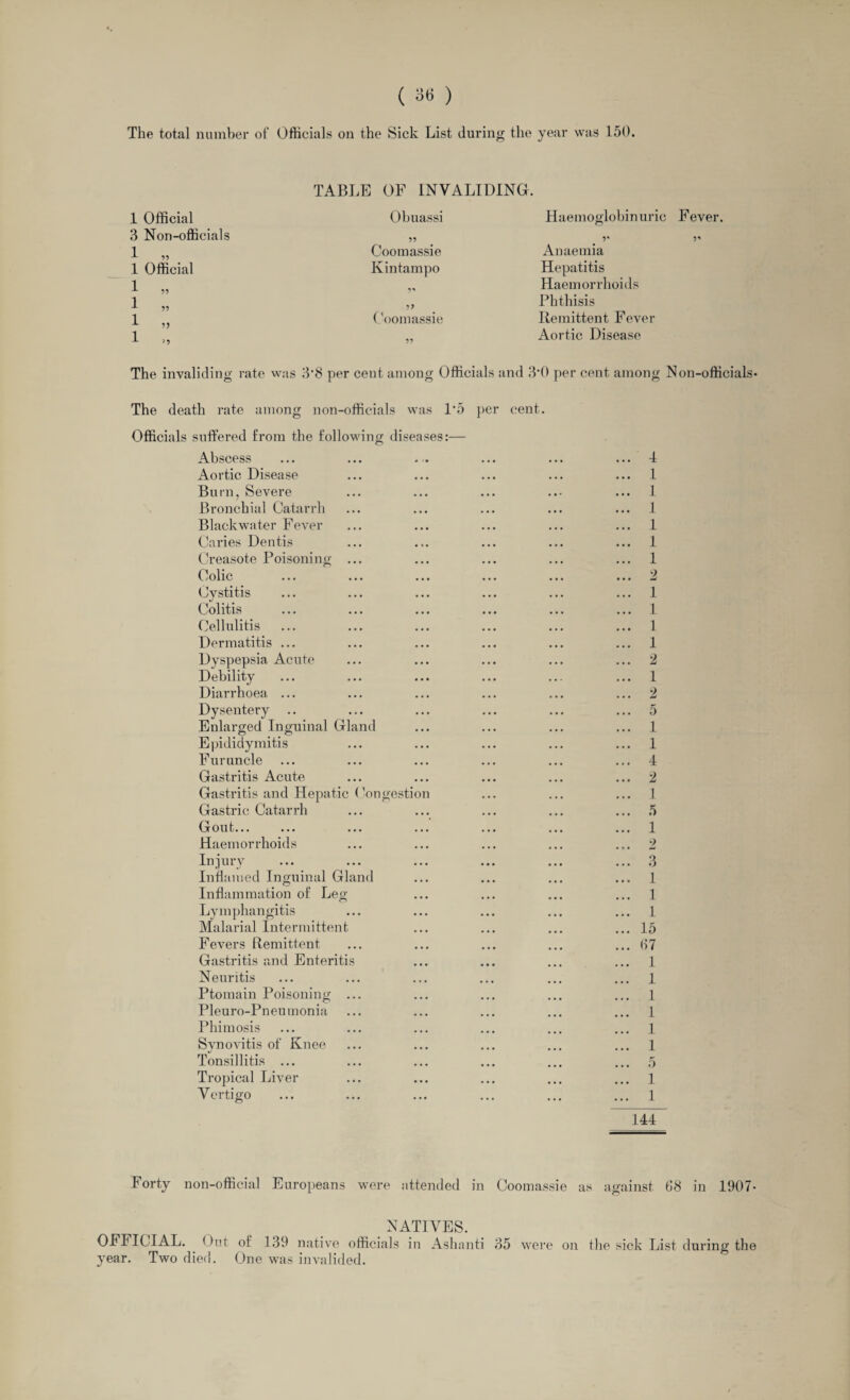 The total number of Officials on the Sick List during the year was 150. 1 Official 3 Non-officials 1 „ 1 Official TABLE OF INVALIDING. Obuassi 99 Coomassie Kintampo 99 Coomassie 99 Haemoglobin uric Fever. 9* 9** Anaemia Hepatitis Haemorrhoids Phthisis Remittent Fever Aortic Disease The invaliding rate was 3*8 per cent among Officials and 3'0 per cent among Non-officials* The death rate among non-officials was 1*5 per cent. Officials suffered from the following diseases:— Abscess ... ... .... ... ... 4 Aortic Disease ... ... ... ... ... 1 Burn, Severe ... ... ... ..- ... 1 Bronchial Catarrh ... ... ... ... ... 1 Black water Fever ... ... ... ... ... 1 Caries Dentis ... ... ... ... ... 1 Creasote Poisoning ... ... ... ... ... 1 Colic ... ... ... ... ... ... 2 Cvstitis ... ... ... ... ... ... 1 Colitis ... ... ... ... ... ... 1 Cellulitis ... ... ... ... ... ... 1 Dermatitis ... ... ... ... ... ... 1 Dyspepsia Acute ... ... ... ... ... 2 Debility ... ... ... ... ... ... 1 Diarrhoea ... ... ... ... ... ... 2 Dysentery .. ... ... ... ... ... 5 Enlarged Inguinal Gland ... ... ... ... 1 Epididymitis ... ... ... ... ... 1 Furuncle ... ... ... ... ... ... 4 Gastritis Acute ... ... ... ... ... 2 Gastritis and Hepatic Congestion ... ... ... 1 Gastric Catarrh ... ... ... ... ... 5 Gout. ... ... ... ... ... 1 Haemorrhoids ... ... ... ... ... 2 Injury ... ... ... ... ... ... 3 Inflamed Inguinal Gland ... ... ... ... 1 Inflammation of Leg ... ... ... ... 1 Lymphangitis ... ... ... ... ... 1 Malarial Intermittent ... ... ... ... 15 Fevers Remittent ... ... ... ... ... 87 Gastritis and Enteritis ... ... ... ... 1 Neuritis ... ... ... ... ... ... 1 Ptomain Poisoning ... ... ... ... ... 1 Pleuro-Pneuinonia ... ... ... ... ... 1 Phimosis ... ... ... ... ... ... 1 Synovitis of Knee ... ... ... ... ... 1 Tonsillitis ... ... ... ... ... ... 5 Tropical Liver ... ... ... ... ... 1 Vertigo ... ... ... ... ... ... 1 144 Forty non-official Europeans were attended in Coomassie as against 68 in 1907* _ NATIVES. OFFICIA-u. Out of 139 native officials in Ashanti 35 were on the sick List during the year. Two died. One was invalided.