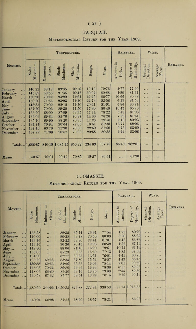 TARQUAH. Meteorological Return for the Year 1909. Months. Temperature. Rainfall. Wind, Remarks. Solar Maximum. Minimum on Grass. Shade Maximum, Shade Minimum. Range. Mean. Amount in Inches. Degree of Humidity. General Direction. Average Force. January 140-22 69-19 89-35 70-16 19-19 79-75 4-77 77*90 • • • % • • February 143 89 69-53 91-35 70-42 20*92 80-88 4-90 81-64 • • • March 150-90 70-22 93-90 71-64 22-25 82-77 10-66 80-38 • • • April 150-20 71-56 93-93 71-20 22-73 82-56 6-19 81-53 • • • May... 143-35 70-09 92-12 71-70 20-41 81-91 6-86 83*74 • • • • • • June 137-20 70*03 89-30 71-50 17-80 80-40 10-43 85-73 • • • July... 136-90 68-00 87-09 69-35 17-74 78-22 5-49 81-03 . •• August 13909 69-64 85-70 70-87 14-83 78-28 7-29 81-61 • • • • • • September .. 135-70 69-90 88-20 70-96 17-23 79-58 2-16 80-93 • • # October 134-74 70-94 90*64 72-03 18-61 81*33 13-77 82-06 • • • November ... 137-46 69-70 92-90 70-30 22-60 81-60 9-75 83 20 • • • December ... 137-22 71-38 90-67 70-09 20-58 80-38 4*22 83-06 • • • « • • Totals... 1,686-87 840-18 1,085-15 850-22 234-89 967-76 86-49 982-81 • • • • P • Means 140-57 70-01 90-42 70*85 19*57 80-64 ... 81-90 • • • • • • COOMASSIE. Meteorological Return for the Year 1909. Months. Temperature. Raineall. Wind. Remarks. Solar Maximum. Minimum on Grass. Shade Maximum. Shade Minimum. Range. Mean. Amount in Inches. Degree of Humidity. General Direction. 1 Average Force. January 133-58 89-35 65-74 23-61 77-54 1-22 80-93 • • • February 140-00 ... 90-28 69-78 20-50 80-03 3-20 88-39 March 143-16 • • • 92-22 69-80 22-41 81-01 4-46 83-83 ... April 143-16 • • • 90-36 70-43 19-93 80-39 4-56 87-16 • • • May... 142-80 • • • 88-06 71-16 16-90 79-61 10-12 87-19 June 138-06 ... 85-23 69-63 15-60 77*43 4-85 87-06 ... July... 134-90 • • « 82-77 69-25 13-51 76-01 4-41 80 70 August 136-29 69-25 83-35 67*80 15-54 75-57 4-43 88-45 ... September ... 136-88 69-53 84-96 65-33 19-06 75-14 7-01 90-50 October 143-03 70-22 86-80 69-96 16-83 78-38 6-17 89-96 • • • November ... 148-06 68-60 89-20 69-46 19-73 79-33 2*55 89-30 December ... 140-58 67-32 87-77 68-54 19-22 78-15 2-76 90-16 • • • ... Totals... 1,680-50 344-92 1,050-35 826-88 222-84 938*59 55-74 1,043-63 • • • ••• 86-96