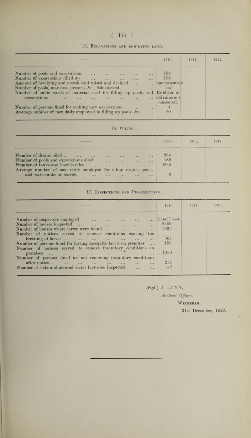 15. Excavations and low-lying land. 1910. 1911. Nu ml »er of pools and excavations 162 Number of excavations filled up 108 Amount of low-lying and marsh land raised and drained not measure d Number of pools, marshes, streams, etc., fish-stocked... nil Number of cubic yards of material used for filling up pools and Rubbish it excavations old ruins not measured. Number of persons fined for making new excavations 4 Average number of men daily employed in filling up pools, ifcc. 20 16. Oiling. 1910. 1911. 1912. Number of drains oiled... Number of pools and excavations oiled N umber of tanks and barrels oiled Average number of men daily employed for oiling drains, pools, and watertanks or barrels 264 489 2880 6 17. Inspections and Prosecutions. 1910. 1911. 1912. Number of inspectors employed 2 and 1 asst. Number of houses inspected 8366 Number of houses where larvse were found ... 1032 Number of notices served to remove conditions causing the breeding of larvse ... 567 Number of persons fined for having mosquito larvre on premises 159 Number of notices served to remove insanitary conditions on premises ... ... ... ... ... .* 1020 Number of persons fined for not removing insanitary conditions after notice... 212 Number of soda and aerated water factories inspected nil (Sgd.) J. LUNN, Medical Officer, WlNNEBAH, 31st December, 1910.