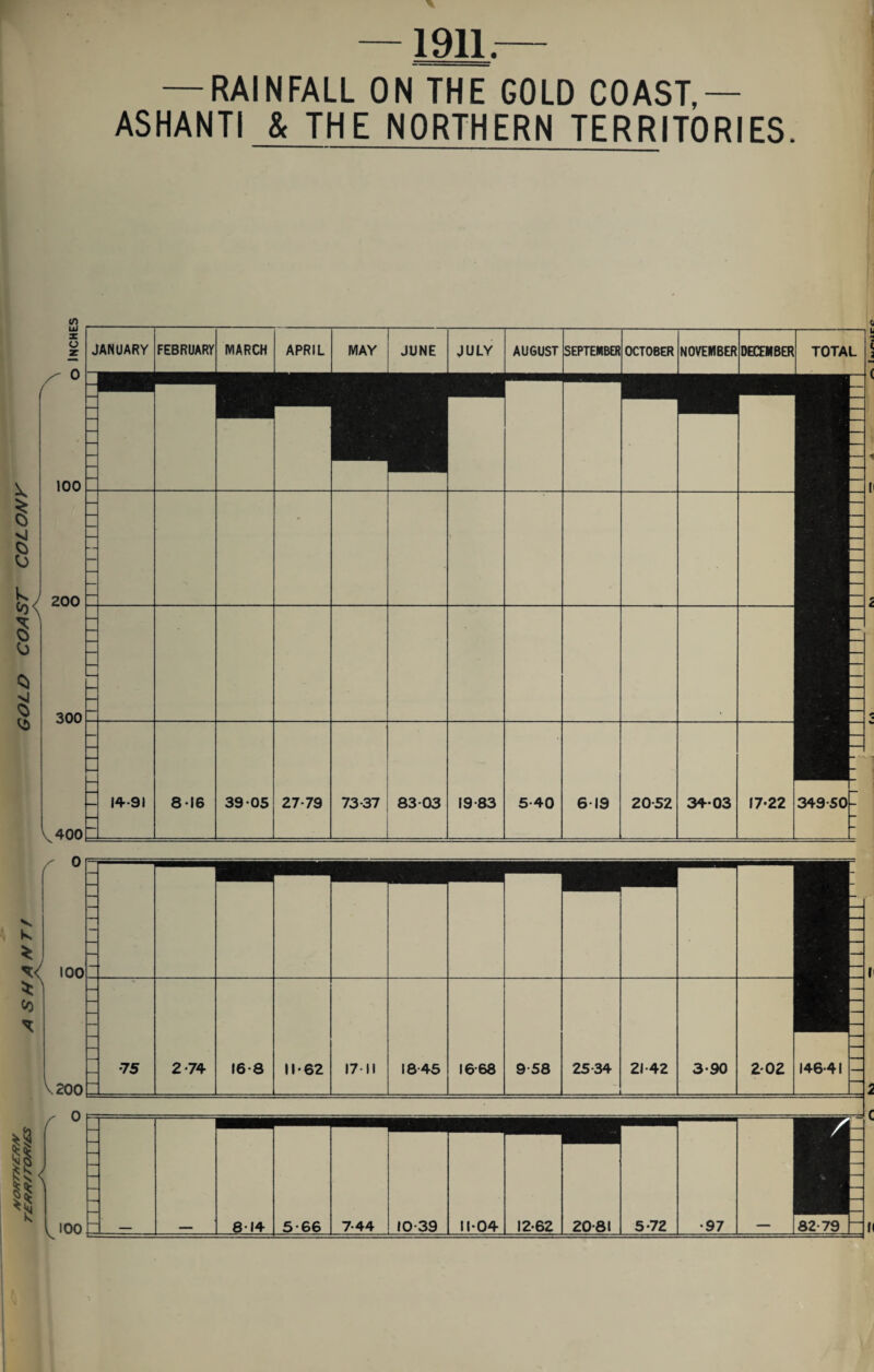 1911.- — RAINFALL ON THE GOLD COAST,— ASHANTI & THE NORTHERN TERRITORIES. tn Ld z o z 0 100 I si 8 (o< 200 5 O Cl c! 300 ,400 JANUARY FEBRUARY MARCH APRIL MAY JUNE JULY AUGUST SEPTEMBER OCTOBER NOVEMBER : DECEMBER TOTAL - 14-91 816 39 05 27-79 73-37 83-03 19-83 5-40 6-19 i 2 c