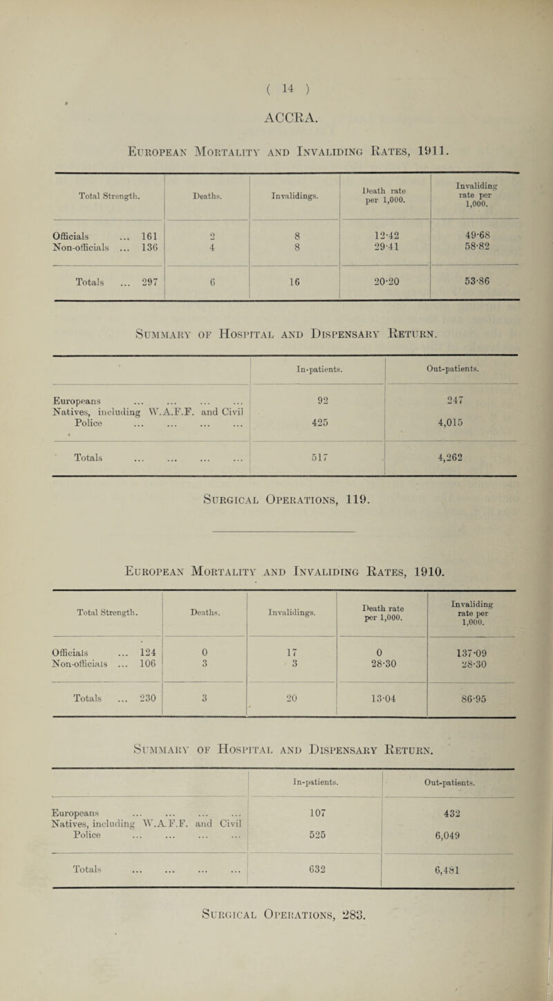 ACCRA. European Mortality and Invaliding Rates, 1911. Total Strength. Deaths. Invalidings. Death rate per 1,000. Invaliding rate per 1,000. Officials ... 161 Non-officials ... 136 9 4 8 8 12-42 29-41 49-68 58-82 Totals ... 297 6 16 20-20 53-86 Summary of Hospital and Dispensary Return. In-patients. Out-patients. Europeans ... ... ... ... Natives, including YV.A.F.F. and Civil 92 247 Police 4 425 4,015 Totals ... ... ... ... 517 4,262 Surgical Operations, 119. European Mortality and Invaliding Rates, 1910. Total Strength. Deaths. Invalidings. Death rate per 1,000. Invaliding rate per 1,000. Officials ... 124 Non-officials ... 106 0 3 17 3 0 28-30 137-09 28-30 Totals ... 230 3 20 13-04 86-95 Summary of Hospital and Dispensary Return. In-patients. Out-patients. Europeans 107 432 Natives, including W.A.E.E. and Civil Police ... ... ... ... 525 6,049 Totals 632 6,481