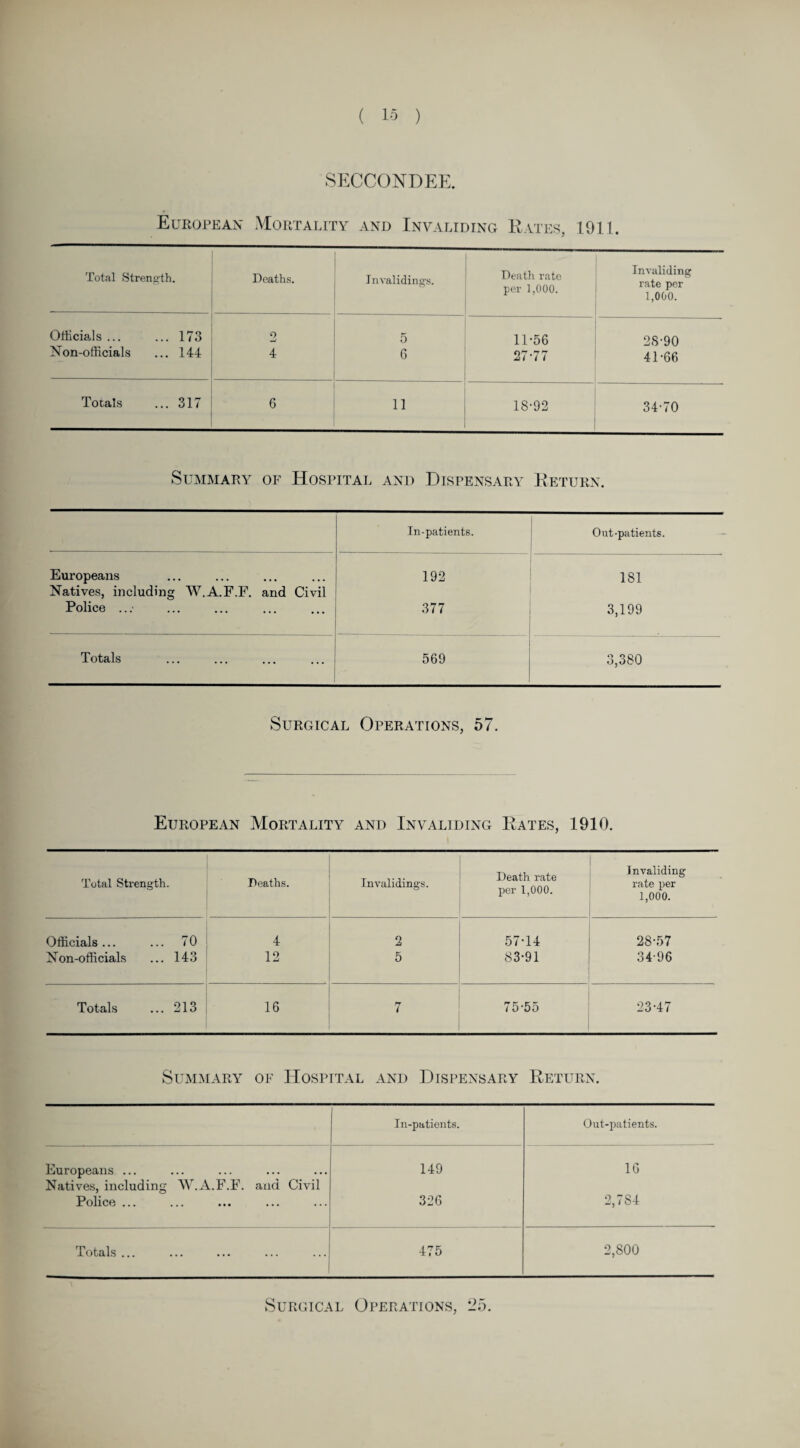 SECCONDEE. European Mortality and Invaliding Rates, 1911. Total Strength. Deaths. Invaliding^. Death rate per 1,000. Invaliding rate per 1,000. Officials ... ... 173 2 5 11-56 28-90 Non-officials ... 144 4 6 27-77 41-66 Totals ... 317 6 11 18-92 34-70 Summary of Hospital and Dispensary Return. In-patients. ! Out-patients. Europeans 192 181 Natives, including W.A.F.F. and Civil Police ...- 377 3,199 Totals 569 3,380 Surgical Operations, 57. European Mortality and Invaliding Rates, 1910. Total Strength. Deaths. Invalidings. Death rate per 1,000. Invaliding rate per 1,000. Officials... ... 70 N on-officials ... 143 4 12 2 5 57-14 83-91 28-57 34-96 Totals ... 213 16 7 75-55 23-47 Summary of Hospital and Dispensary Return. In-patients. Out-patients. Europeans ... 149 16 Natives, including W.A.F.F. and Civil Police ... 326 2,784 Totals ... 475 2,800