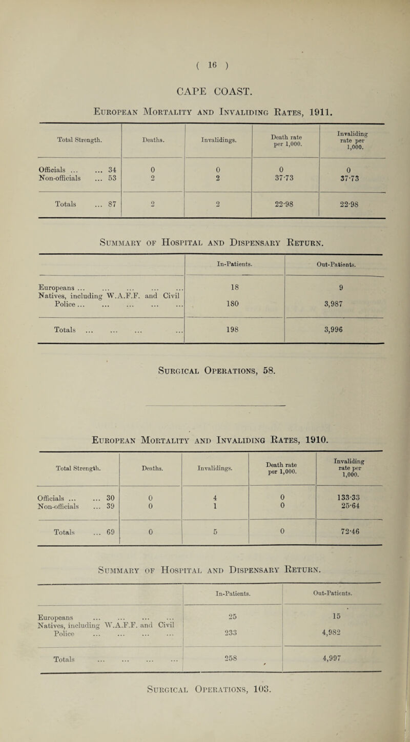CAPE COAST. European Mortality and Invaliding Rates, 1911. Total Strength. Deaths. Invalidings. Death rate per 1,000. Invaliding rate per 1,000. Officials ... 34 0 0 0 0 Non-officials 53 2 2 37-73 37-73 Totals 87 2 2 22-98 22-98 Summary of Hospital and Dispensary Return. In-Patients. Out-Patients. Europeans ... 18 9 Natives, including W.A.F.F. and Civil Police... 180 3,987 Totals 198 3,996 Surgical Operations, 58. European Mortality and Invaliding Rates, 1910. Total Strength. Deaths. Invalidings. Death rate per 1,000. Invaliding rate per 1,000. Officials ... ... 30 Non-officials ... 39 0 0 4 1 0 0 133-33 25-64 Totals ... 69 0 5 0 72-46 Summary of Hospital and Dispensary Return. In-Patients. Out-Patients. Europeans 25 15 Natives, including W.A.F.F. and Civil Police 233 4,982 Totals 258 * 4,997
