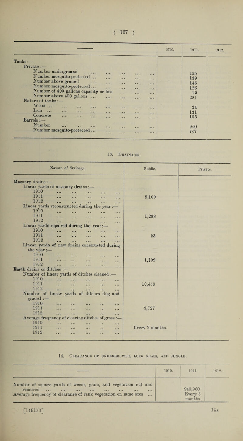 1910. 1911. 1912. Tanks :— Private :— Number underground o ••• ••• ••• ••• ••• 155 Number mosquito-protected ... 129 Number above ground 145 Number mosquito-protected ... 126 Number of 400 gallons capacity or less 19 Number above 400 gallons ... 281 Nature of tanks :— Wood. 24 Iron. 121 Concrete 155 Barrels : — Number 940 Number mosquito-protected ... 747 13. Drainage. Nature of drainage. Public. Private. Masonry drains :— Linear yards of masonry drains :— 1910 . 1911 . 9,109 1912 . Linear yards reconstructed during the year :— 1910 . 1911 . 1,288 1912 . Linear yards repaired during the year:— 1910 . 1 911 ... ••• ••• ... ... 93 1912 . Linear yai'ds of new drains constructed during the year:— 1910 . 1911 . 1,109 1912 . Earth drains or ditches :— Number of linear yards of ditches cleaned :— 1910 . 1911 . 10,459 1912 . Number of linear yards of ditches dug and graded :— 1910 . 1911 . 9,727 1912 . Average frequency of clearing ditches of grass :— 1910 . 1 911 X 1/ 1 A ... ••• ••• ••• Every 2 months. 1912 . 14. Clearance of undergrowth, long grass, and jungle. 1910. 1911. 1912. Number of square yards of weeds, grass, and vegetation cut and removed Average frequency of clearance of rank vegetation on same area ... 945,960 Every 3 months.