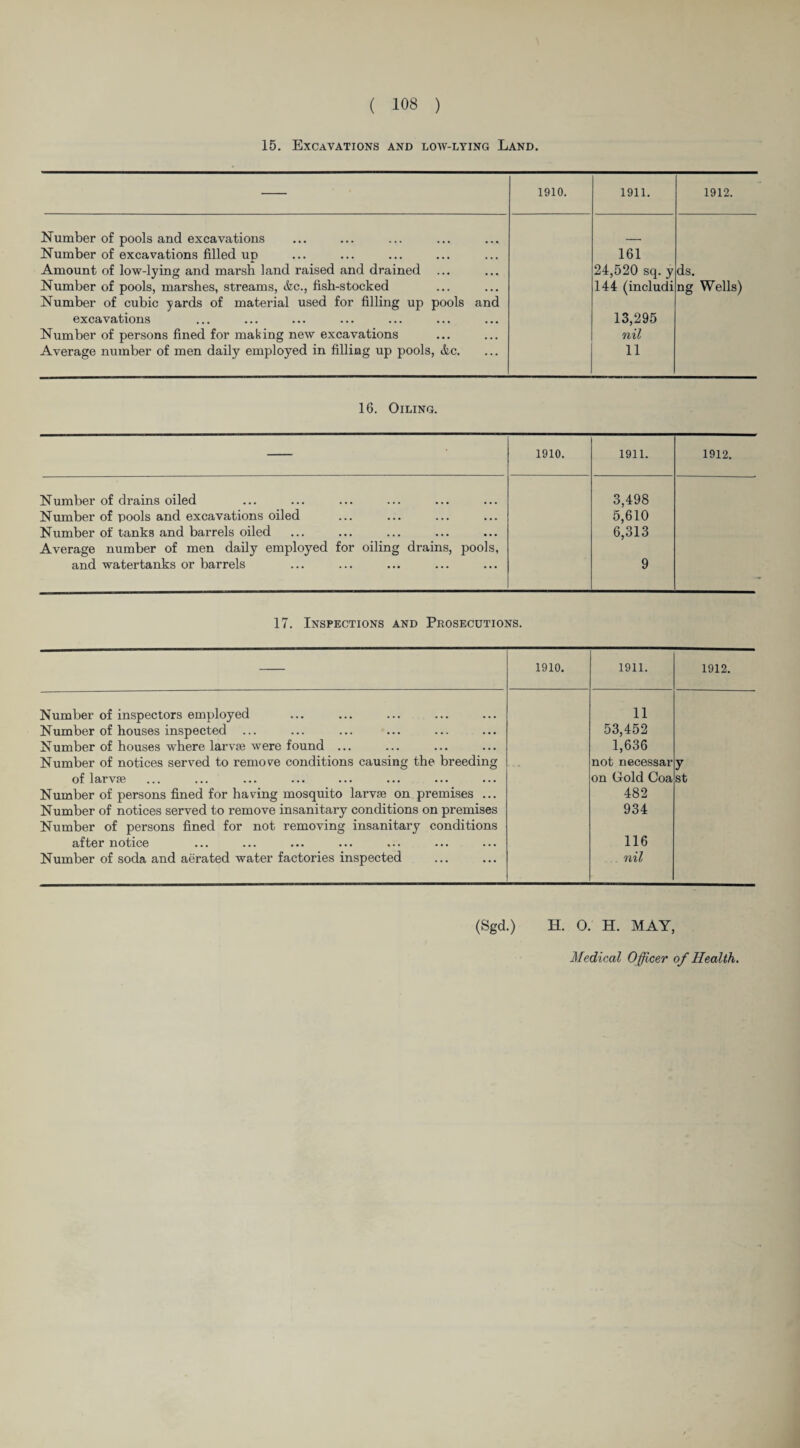 15. Excavations and low-lying Land. 1910. 1911. 1912. Number of pools and excavations Number of excavations filled up Amount of low-lying and marsh land raised and drained Number of pools, marshes, streams, &c., fish-stocked Number of cubic yards of material used for filling up pools and excavations Number of persons fined for making new excavations Average number of men daily employed in filling up pools, &c. 161 24,520 sq. y 144 (includi 13,295 nil 11 ds. ng Wells) 16. Oiling. — 1910. 1911. 1912. Number of drains oiled Number of pools and excavations oiled Number of tanks and barrels oiled Average number of men daily employed for oiling drains, pools, and watertanks or barrels 3,498 5,610 6,313 9 17. Inspections and Prosecutions. 1910. 1911. 1912. Number of inspectors employed Number of houses inspected Number of houses where larvae were found ... 11 53,452 1,636 Number of notices served to remove conditions causing the breeding not necessar y of larvae Number of persons fined for having mosquito larvae on premises ... Number of notices served to remove insanitary conditions on premises Number of persons fined for not removing insanitary conditions after notice ... ... ... ... ... ... ... Number of soda and aerated water factories inspected on Gold Coa 482 934 116 nil st (Sgd.) H. O. H. MAY, Medical Officer of Health.
