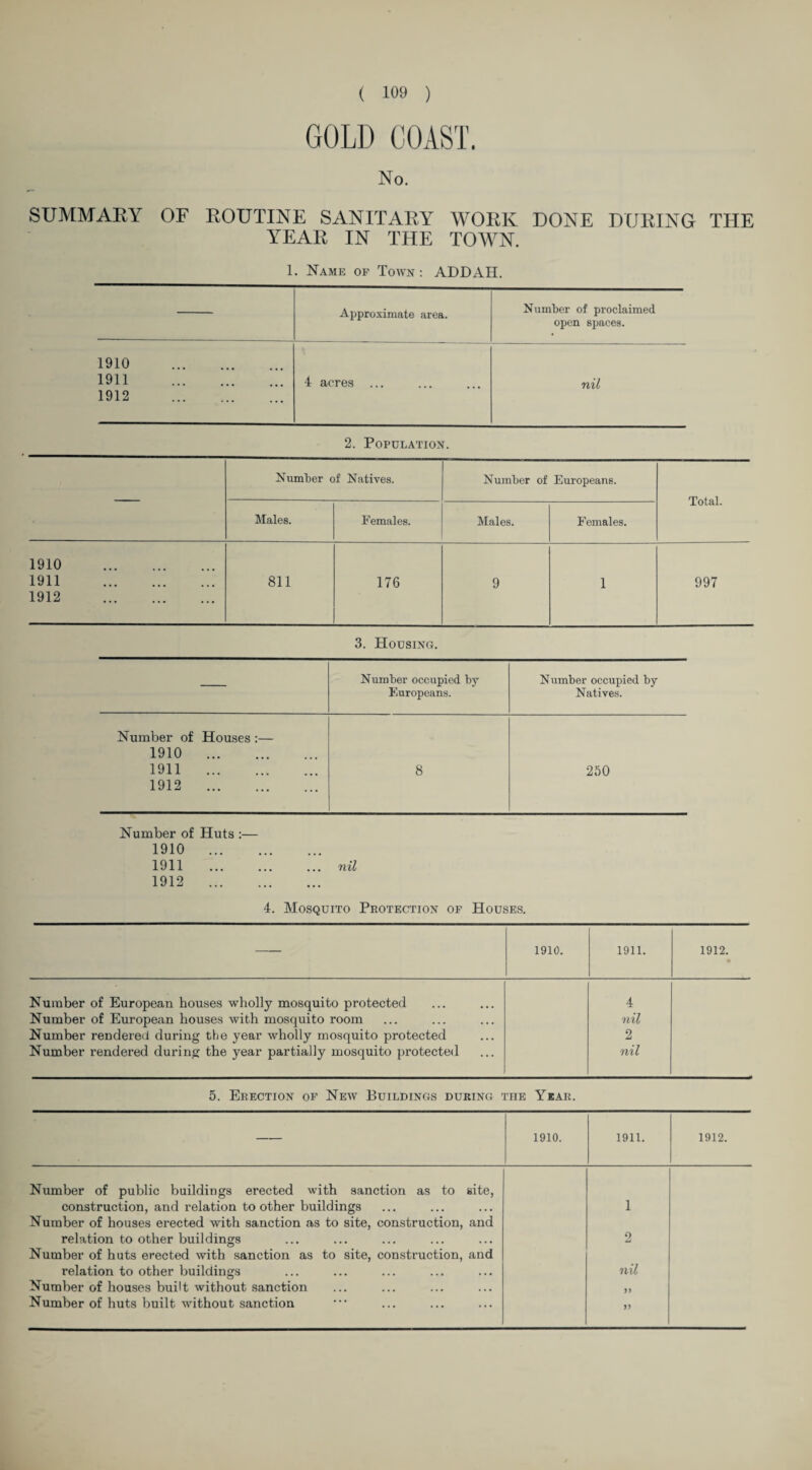 GOLD COAST. No. SUMMARY OF ROUTINE SANITARY WORK DONE DURING THE YEAR IN THE TOWN. 1. Name of Town : ADD AH. Approximate area. Number of proclaimed open spaces. 1910 . 1911 . 1912 . 4 acres nil 2. Population. Number of Natives. Number of Europeans. Total. Males. Females. Males. Females. 1910 . 1911 . 1912 . 811 176 9 1 997 3. Housing. Number occupied by Number occupied by Europeans. Natives. Number of Houses :— 1910 . 1911 . 1912 . 8 250 Number of Huts :— 1910 . 1911 .nil 1912 . 4. Mosquito Protection of Houses. 1910. 1911. 1912. • Number of European houses wholly mosquito protected 4 Number of European houses with mosquito room nil Number rendered during the year wholly mosquito protected 2 Number rendered during the year partially mosquito protected nil 5. Erection of New Buildings during the Year. 1910. 1911. 1912. Number of public buildings erected with sanction as to site, construction, and relation toother buildings • • • 1 Number of houses erected with sanction as to site, construction, and relation to other buildings • • • 2 Number of huts erected with sanction as to site, construction, and relation to other buildings • • • nil Number of houses built without sanction • • • )> • • •