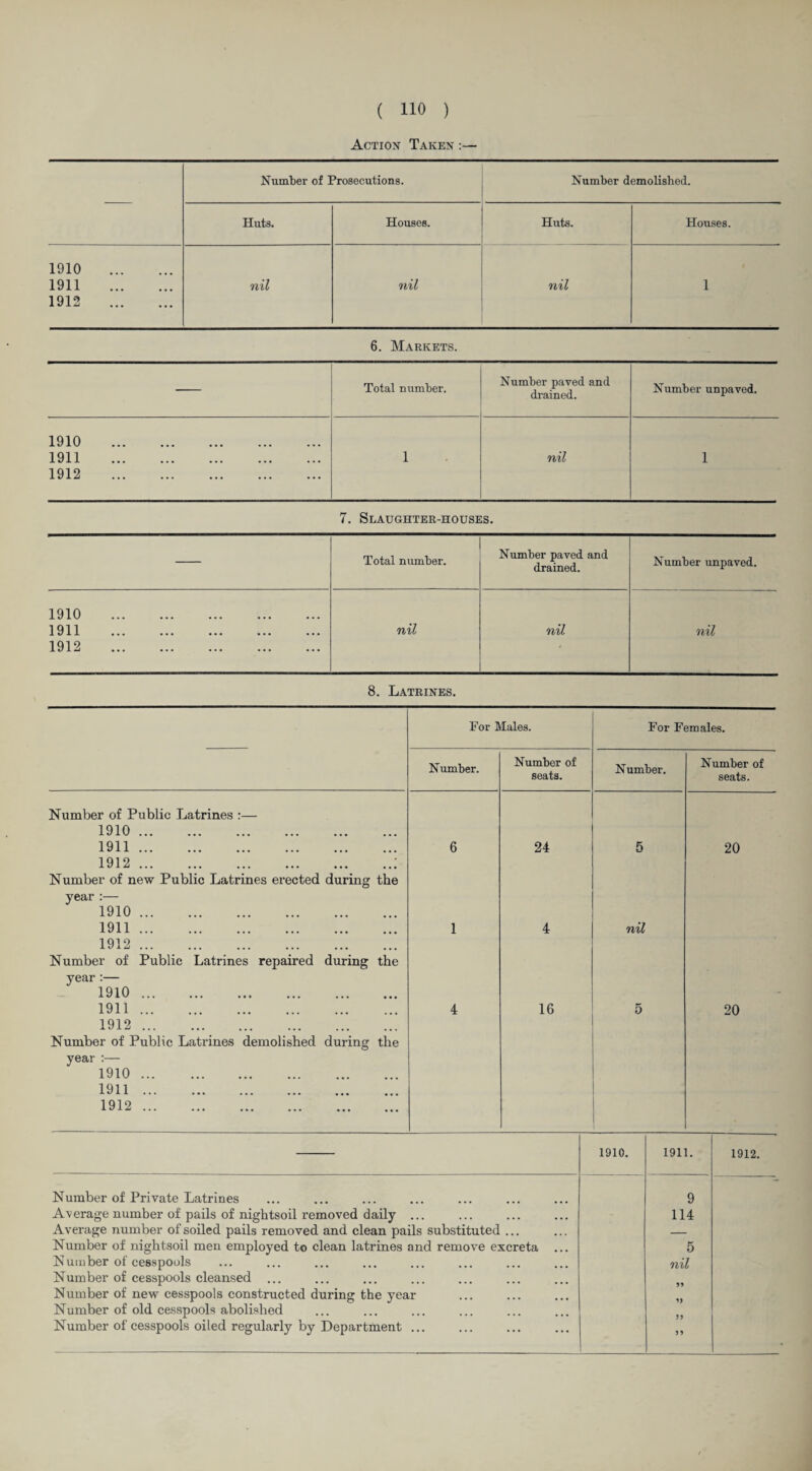 Action Taken : Number of Prosecutions. Number demolished. Huts. Houses. Huts. Houses. 1910 . 1911 . 1912 . nil nil nil 1 6. Markets. Total number. Number paved and drained. Number unpaved. 1910 . 1911 . i nil 1 1912 . 7. Slaughter-houses. Total number. Number paved and drained. Number unpaved. 1910 . 1 911 1 1/ X JL ••• ••• ••• ••• ••• nil nil nil 1912 . 8. Latrines. For Males. For Females. Number. Number of seats. Number. Number of seats. Number of Public Latrines :— 1910 ... 1911... ... ... ... ... ... 1912.: Number of new Public Latrines erected during the year :— 1910. 6 24 5 20 1911 . 1912 . Number of Public Latrines repaired during the year :— 1910. 1 4 nil 1911 . 1912 . Number of Public Latrines demolished during the year :— 1910 . 1911 . 1912 . 4 16 6 20 Number of Private Latrines Average number of pails of nightsoil removed daily ... Average number of soiled pails removed and clean pails substituted ... Number of nightsoil men employed to clean latrines and remove excreta Number of cesspools cleansed ... Number of new cesspools constructed during the year Number of old cesspools abolished Number of cesspools oiled regularly by Department ... 1910. 1911. 9 114 5 55 55 >5 55 1912.