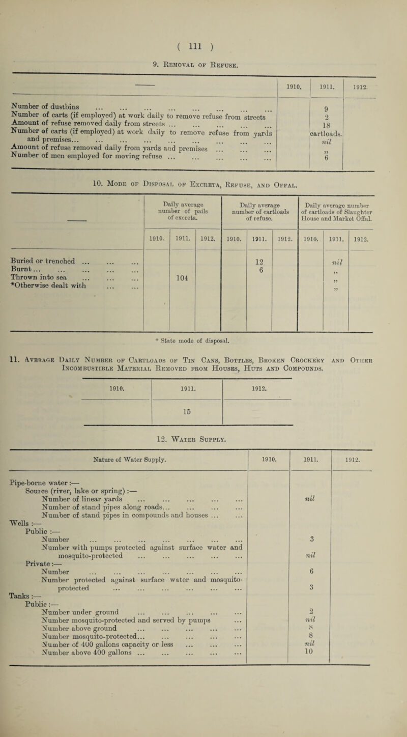 9. Removal of Refuse. 1910. 1911. 1912. Number of dustbins . Number of carts (if employed) at work daily to remove refuse from streets Amount of refuse removed daily from streets ... Number of carts (if employed) at work daily to remove refuse from yards and premises. Amount of refuse removed daily from yards and premises Number of men employed for moving refuse ... 9 2 18 cartloads. nil 55 6 10. Mode of Disposal of Excreta, Refuse, and Offal. Daily average number of pails of excreta. Daily average number of cartloads of refuse. Daily average number of cartloads of Slaughter House and Market Offal. 1910. 1911. 1912. 1910. 1911. 1912. 1910. 1911. 1912. Buried or trenched ... Burnt... Thrown into sea ^Otherwise dealt with 104 12 6 nil 55 55 55 * State mode of disposal. 11. Average Daily Number of Cartloads of Tin Cans, Bottles, Broken Crockery and Other Incombustible Material Removed from Houses, Huts and Compounds. 1910. 1911. 1912. 15 12. Water Supply. Pip Nature of Water Supply. 1910. 1911. 1912. e-borne water:— Source (river, lake or spring) :— Number of linear yards Number of stand pipes along roads... Number of stand pipes in compounds and houses nil Wells :— Public :— Number Number with pumps protected against surface water and mosquito-protected Private:— Number Number protected against surface water and mosquito- protected Tanks :— Public :— Number under ground Number mosquito-protected and served by pumps Number above ground Number mosquito-protected... Number of 4U0 gallons capacity or less Number above 400 gallons ... 3 nil 6 3 2 nil 8 8 nil 10