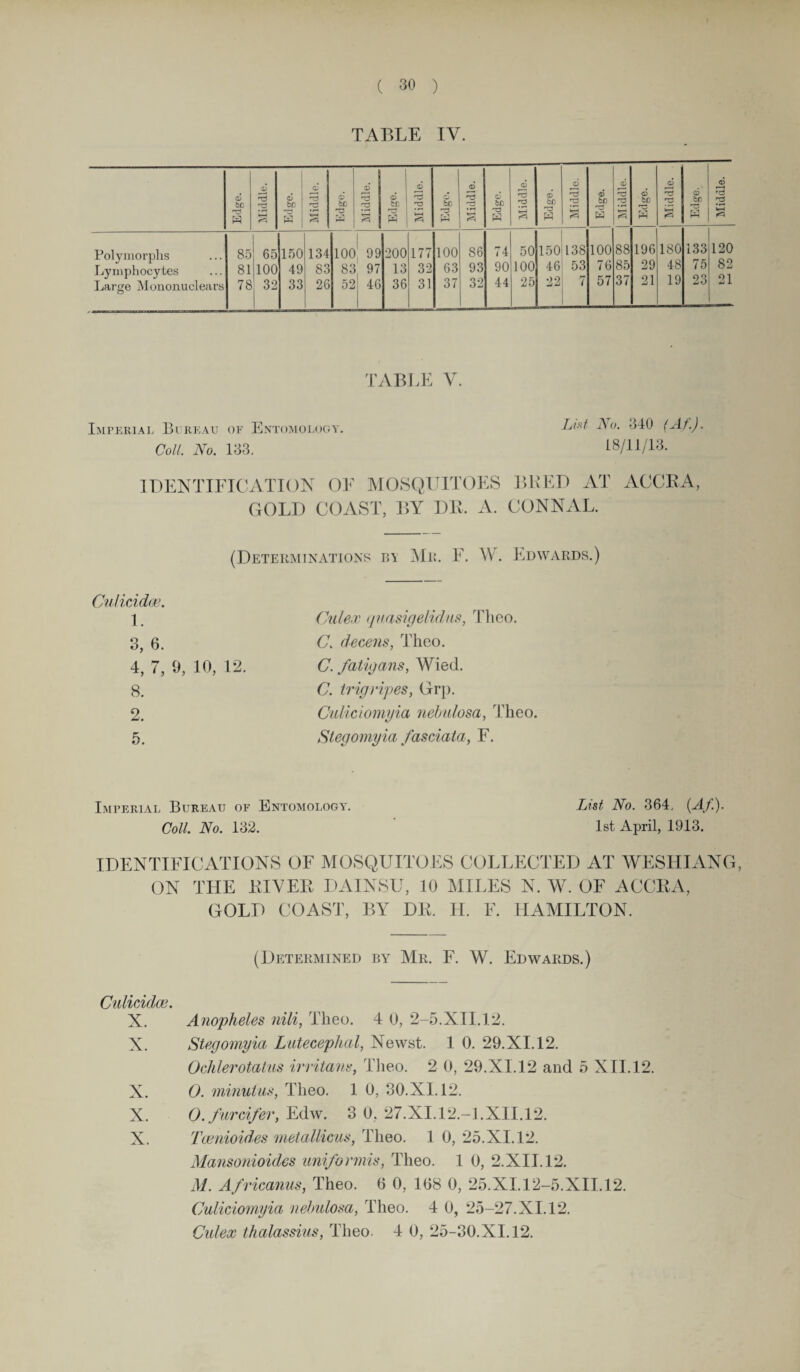 TABLE IV. Edge. Middle. Edge. 03 *3 r2 k—1 Edge. Middle. Edge. Middle. Edge. Middle. Edge. <13 3 72 Edge. ' Middle. Edge. <33 3 p *—< <5 Edge. Middle. Edge. Middle. Polymorphs Lymphocytes Large Mononuclears 85 81 78 65 100 32 150 49 33 134 83 26 100 83 52 1 99 97 46 200 13 36 177 32 31 100 63 37 86 93 32 74 90 44 50 100 25 150 46 22 138 53 7 100 76 57 88 85 37 196 29 21 180 48 19 133 75 23 120 82 21 TABLE V Imperial Bureau of Entomology. Coll. No. 133. List No. 340 (A/.). 18/11/13. IDENTIFICATION OF MOSQUITOES GOLD COAST, BY DE. A. BE ED AT CONNAL. ACCEA, (Determinations by Mr. F. W. Edwards.) Culicidoe. 1. Oulex (/nasigelidiix, Tlieo. 3, 6. C. deceits, Tlieo. 4, 7, 0, 10, 12. C.fatigans, Wied. 8. C. trigripes, Grp. 2. Culiciomyia nebulosa, Tlieo. 5, Stegomyia fas data, F. Imperial Bureau of Entomology. List No. 364. (A/.). Coll. No. 132. 1st April, 1913. IDENTIFICATIONS OF MOSQUITOES COLLECTED AT WESHIANG, ON THE ElYEE DAINSU, 10 MILES N. W. OF ACCEA, GOLD COAST, BY DE. H. F. HAMILTON. (Determined by Mr. F. W. Edwards.) Culicidoe. X. Anopheles nili, Theo. 4 0, 2-5.XII.12. X. Stegomyia Lutecephal, Newst. 1 0. 29.XI. 12. Ochlerotatus irritans, Tlieo. 2 0, 29.XI.12 and 5 XII.12. X. O. minutus, Tlieo. 1 0, 30.XI. 12. X. O. furcifer, Ediv. 3 0, 27.XI. 12.-1.XII.12. X. Tcenioides metallicus, Tlieo. 1 0, 25.XI. 12. Mansonioides uniformis, Tlieo. 1 0, 2.XII.12. M. Africanus, Theo. 6 0, 168 0, 25.XI.12-5.XII.12. Culiciomyia nebulosa, Theo. 4 0, 25-27.XI. 12. Cidex thalassius, Theo. 4 0, 25-30.XI.12.