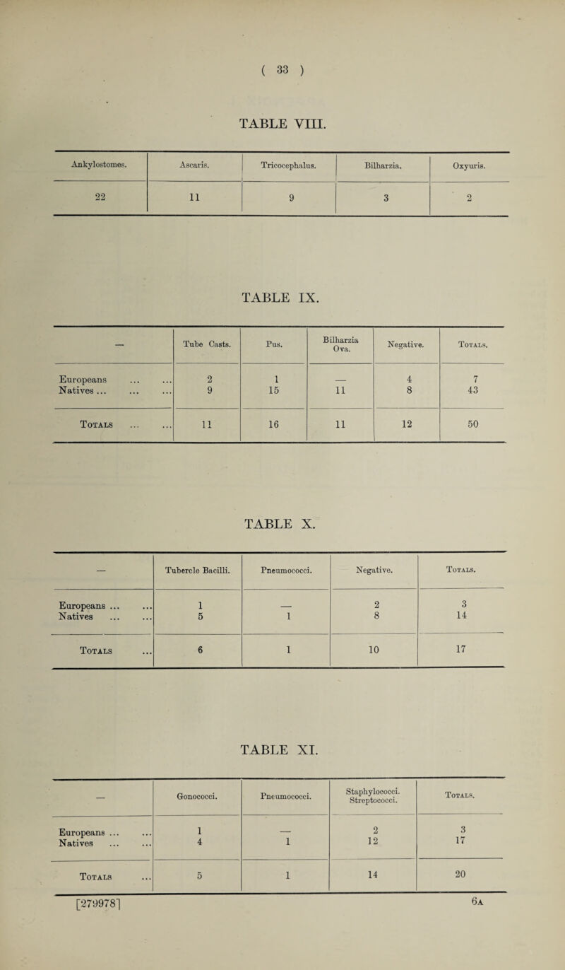 TABLE VIII. Ankylostomes. Ascaris. Tricocephalus. Bilharzia. Oxyuris. 22 n 9 3 2 TABLE IX. — Tube Casts. Pus. Bilharzia Ova. Negative. Totals. Europeans 2 1 4 7 Natives... 9 15 11 8 43 Totals 11 16 11 12 50 TABLE X. — Tubercle Bacilli. Pneumococci. Negative. Totals. Europeans ... 1 2 3 Natives 5 1 8 14 Totals 6 1 10 17 TABLE XI. — Gonococci. Pneumococci. Staphylococci. Streptococci. Totals. Europeans ... 1 _ 2 3 Natives 4 1 12 17 Totals 5 1 14 20 [279978] 6a