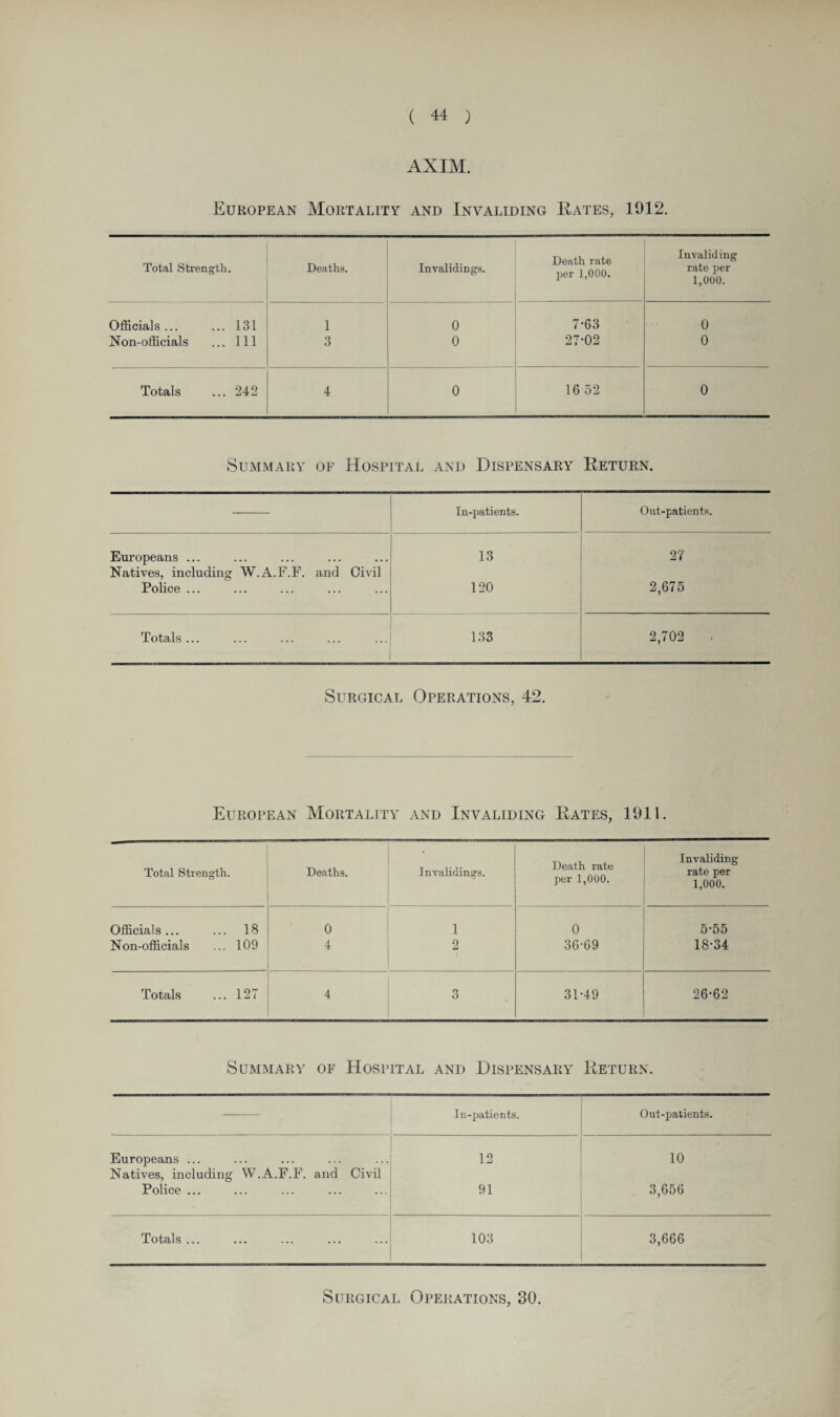 AXIM. European Mortality and Invaliding Rates, 1912. Total Strength. Deaths. Invaliding^. Death rate per 1,000. Invaliding rate per 1,000. Officials... ... 131 Non-officials ... Ill 1 3 o o 7-63 27-02 0 0 Totals ... 242 4 0 16-52 0 Summary of Hospital and Dispensary Return. — In-patients. Out-patients. Europeans ... 13 27 Natives, including W.A.F.F. and Civil Police ... 120 2,675 Totals ... 133 2,702 Surgical Operations, 42. European Mortality and Invaliding Rates, 1911. Total Strength. Deaths. Invalidings. Death rate per 1,000. Invaliding rate per 1,000. Officials... ... 18 N on-officials ... 109 0 4 1 2 0 36-69 5-55 18-34 Totals ... 127 4 3 31-49 26-62 Summary of Hospital and Dispensary Return. — In-patients. Out-patients. Europeans ... 12 10 Natives, including W.A.F.F. and Civil Police ... 91 3,656 Totals ... 103 3,666