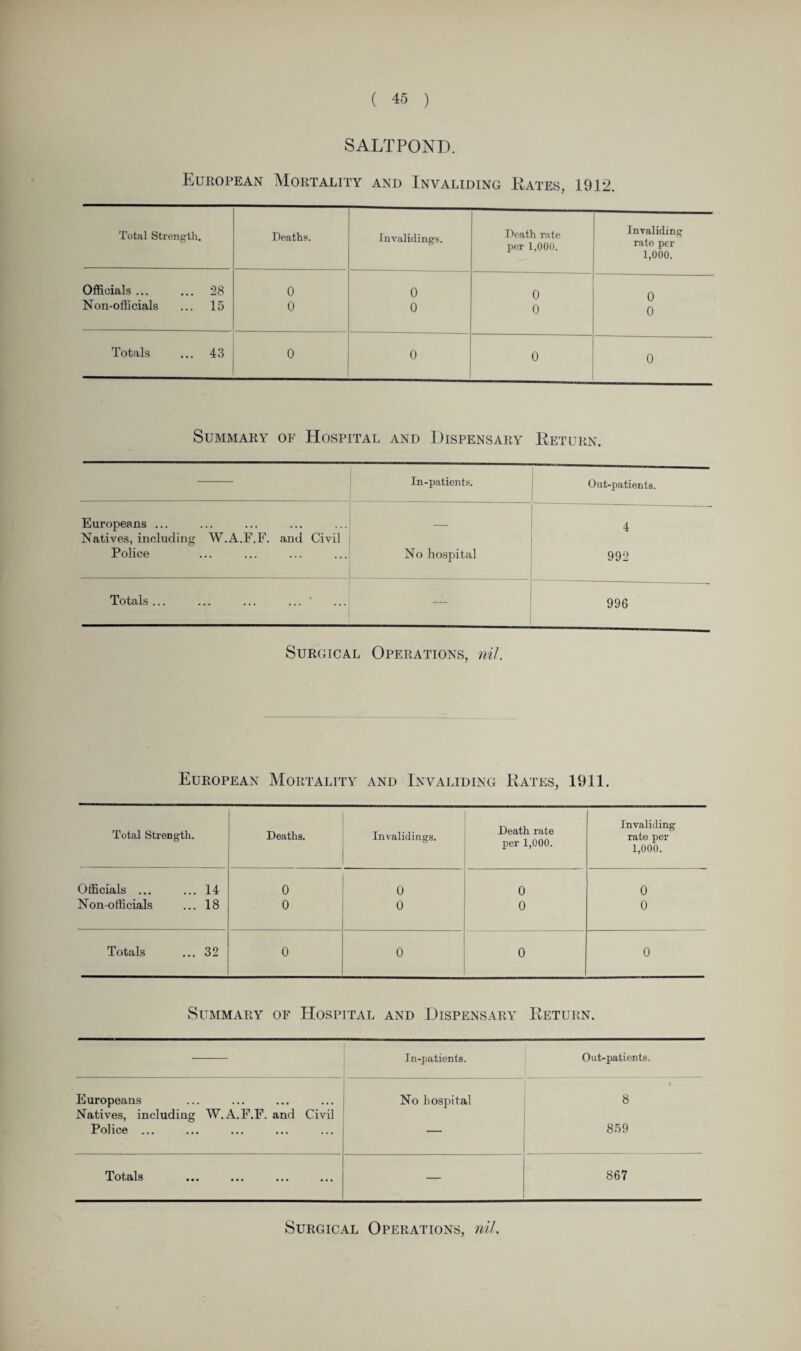 SALTPOND. European Mortality and Invaliding Kates, 1912. Total Strength. Deaths. Invalidings. Death rate per 1,000. Invaliding rate per 1,000. Officials ... ... 28 Non-officials ... 15 0 0 0 0 o o 0 0 Totals ... 43 0 0 0 0 Summary of Hospital and Dispensary Keturn. In-patients. Out-patients. Europeans ... Natives, including W.A.F.F. and Civil — ; Police No hospital 992 Totals ... ... ... ... * — 996 Surgical Operations, nil. European Mortality and Invaliding Kates, 1911. Total Strength. Deaths. Invalidings. Death rate per 1,000. Invaliding rate per 1,000. Officials ... 14 0 0 0 0 Non-officials 18 0 0 0 0 Totals 32 0 0 0 0 Summary of Hospital and Dispensary Keturn. I n-patients. Out-patients. Europeans Natives, including W.A.F.F. and Civil No hospital V 8 Police ... — 859 Totals ••• ••• **, — 867